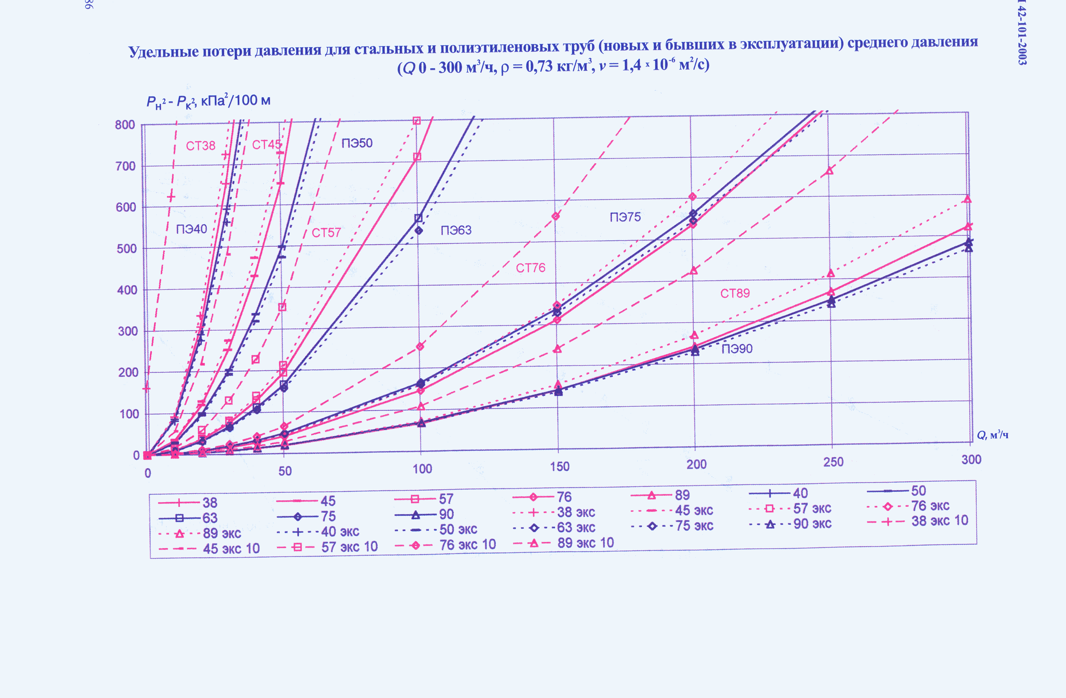 СП 42-101-2003