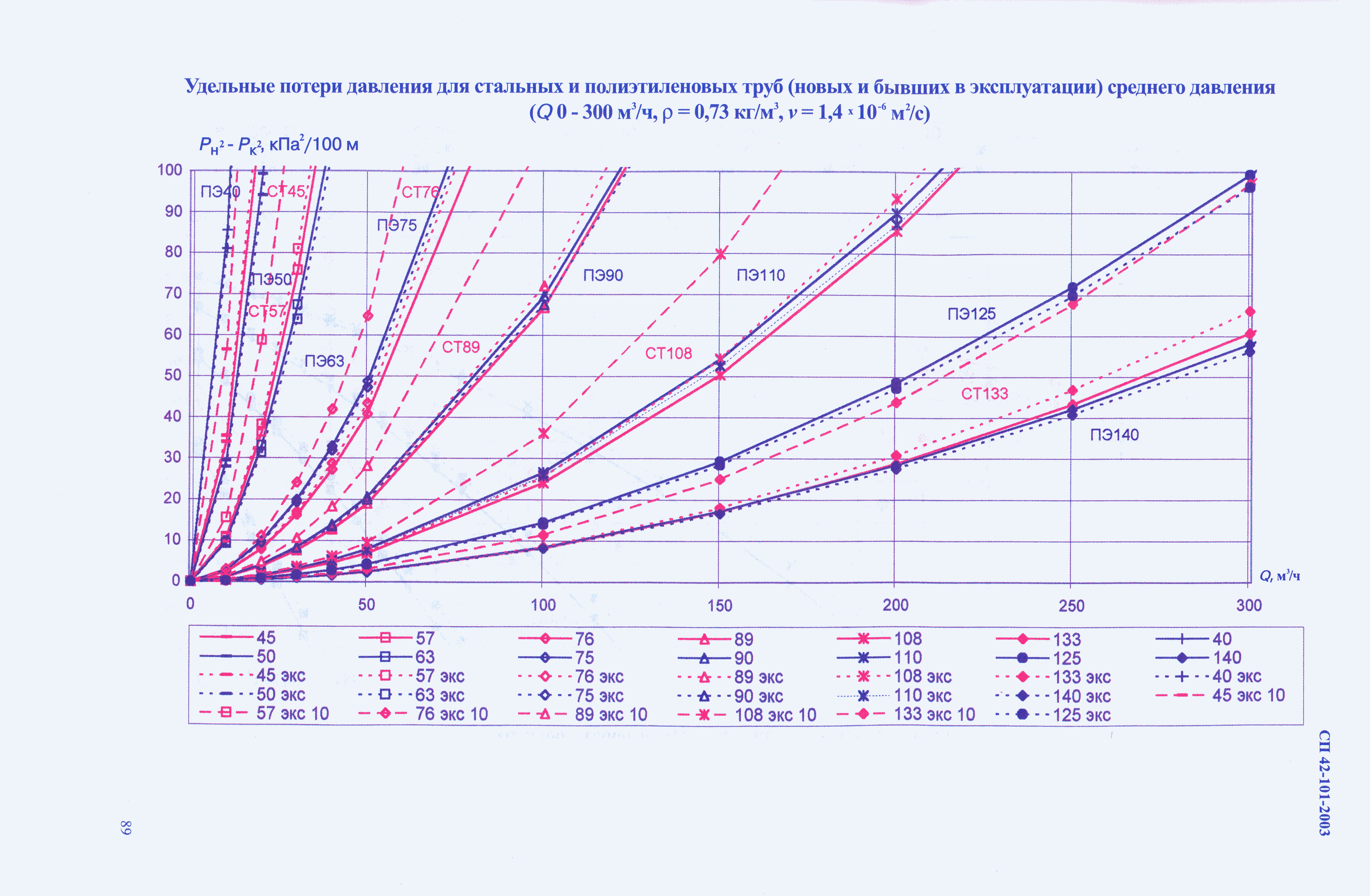 СП 42-101-2003