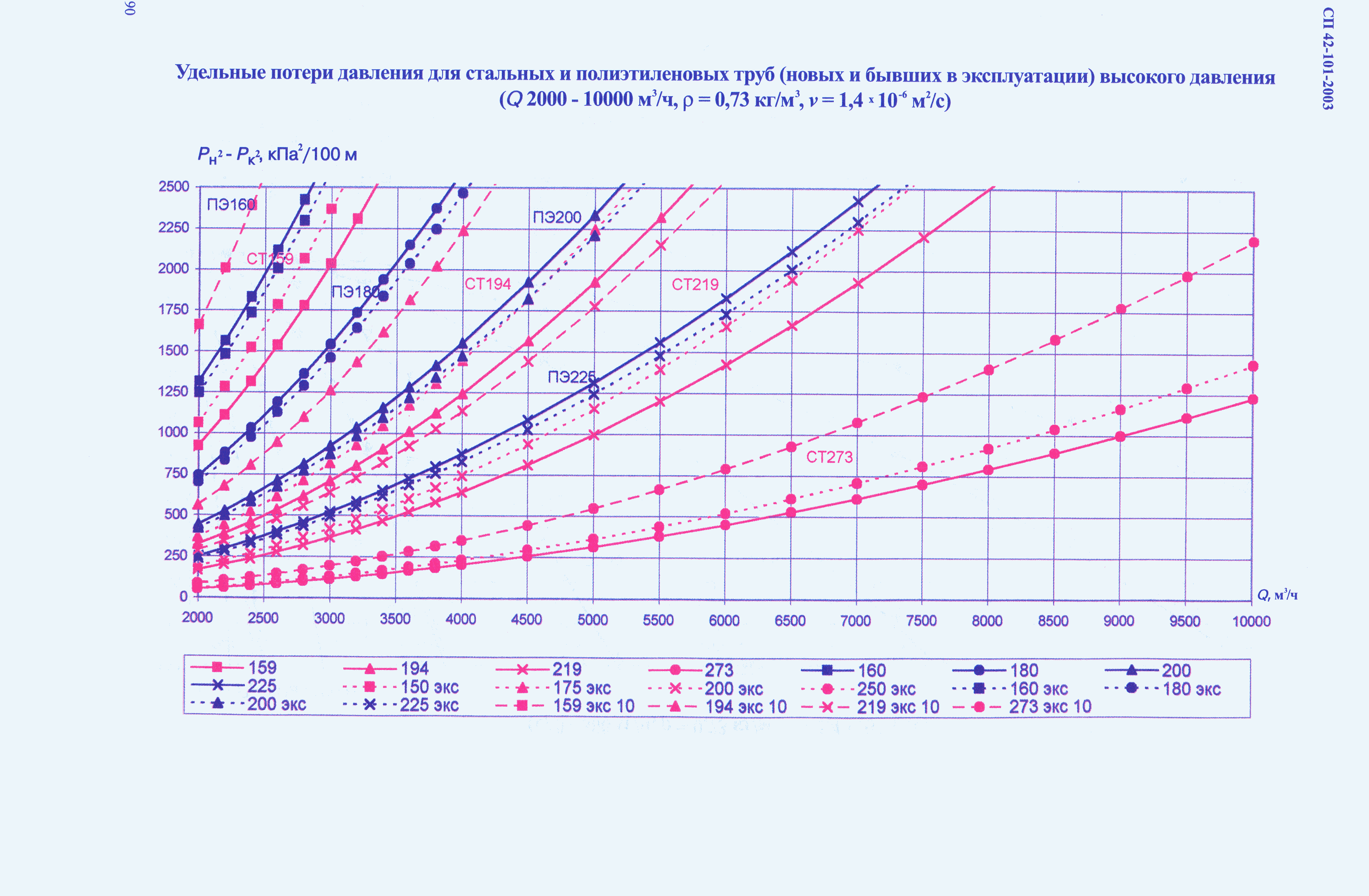 СП 42-101-2003