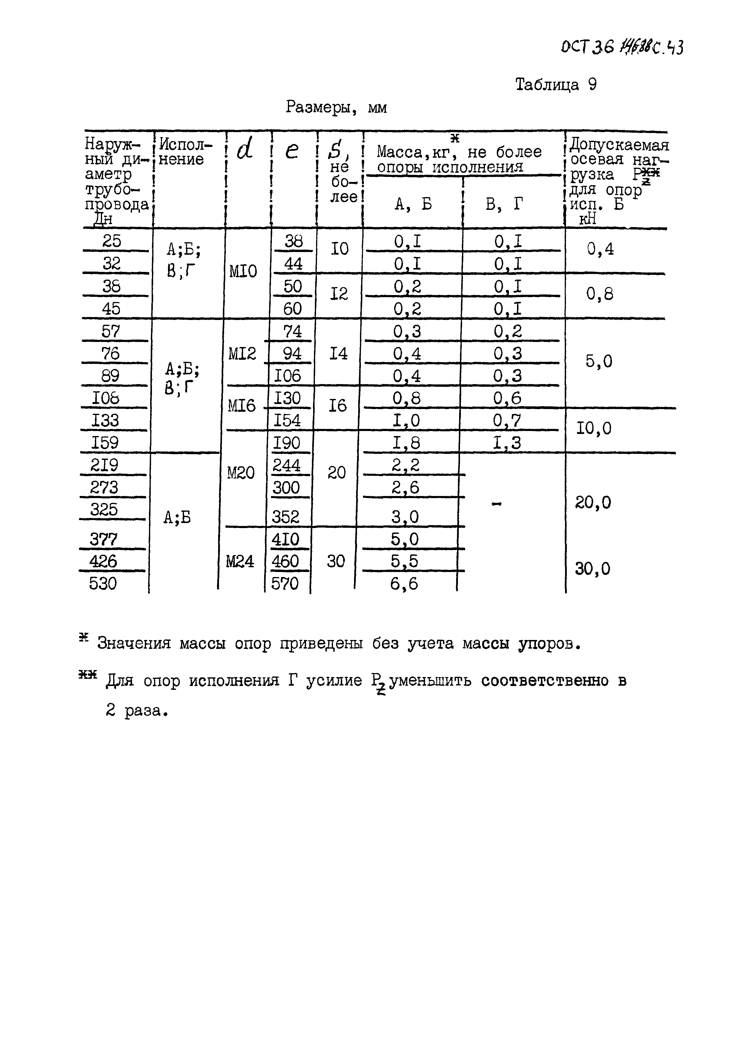 ОСТ 36-146-88