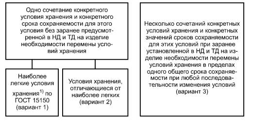 срок сохраняемости гост