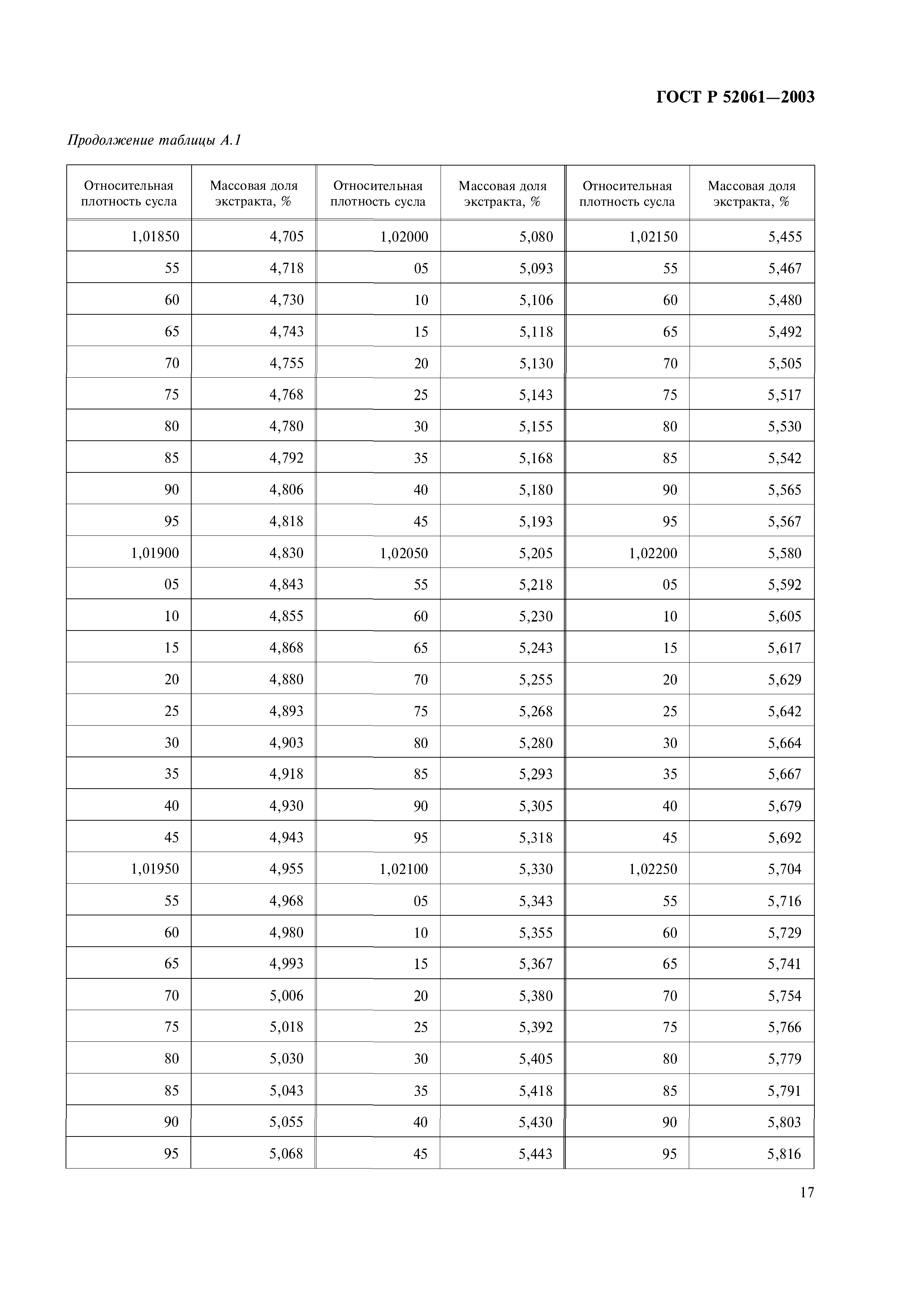 ГОСТ Р 52061-2003