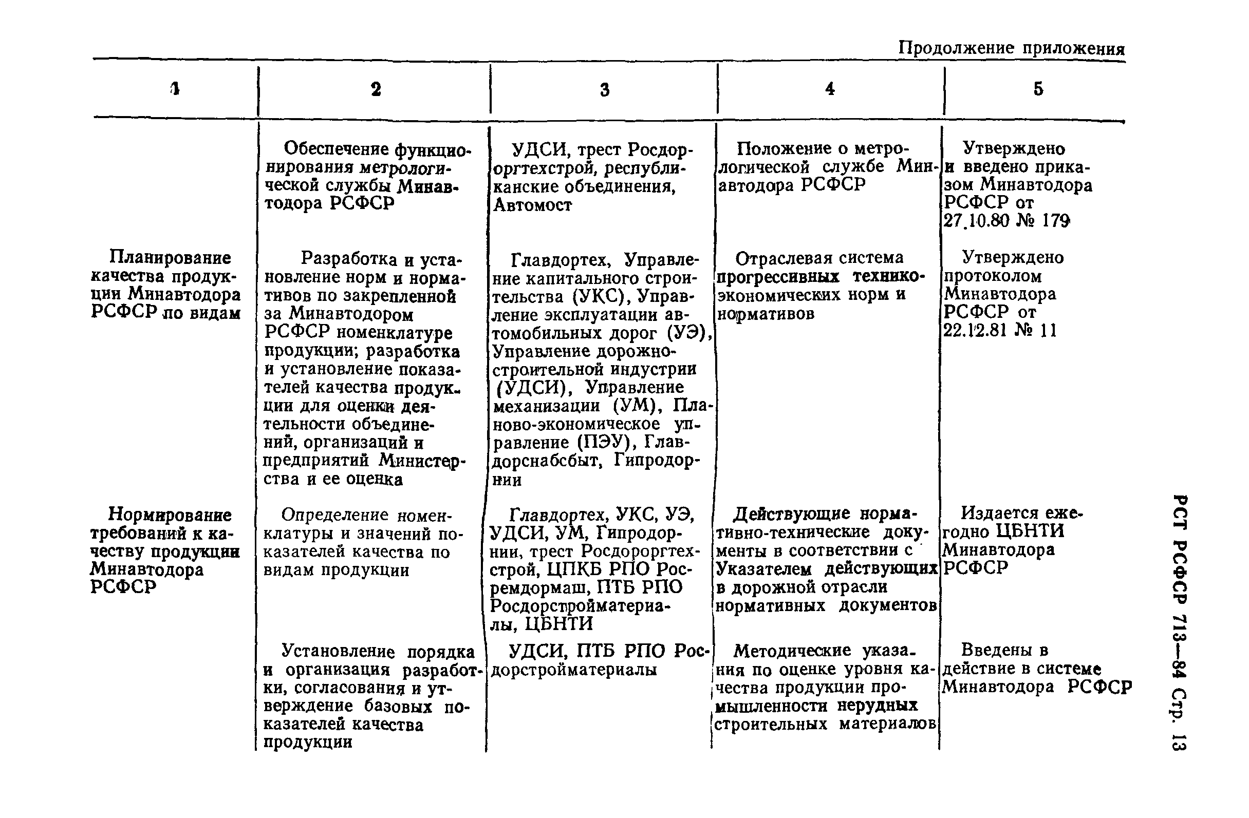 РСТ РСФСР 713-84