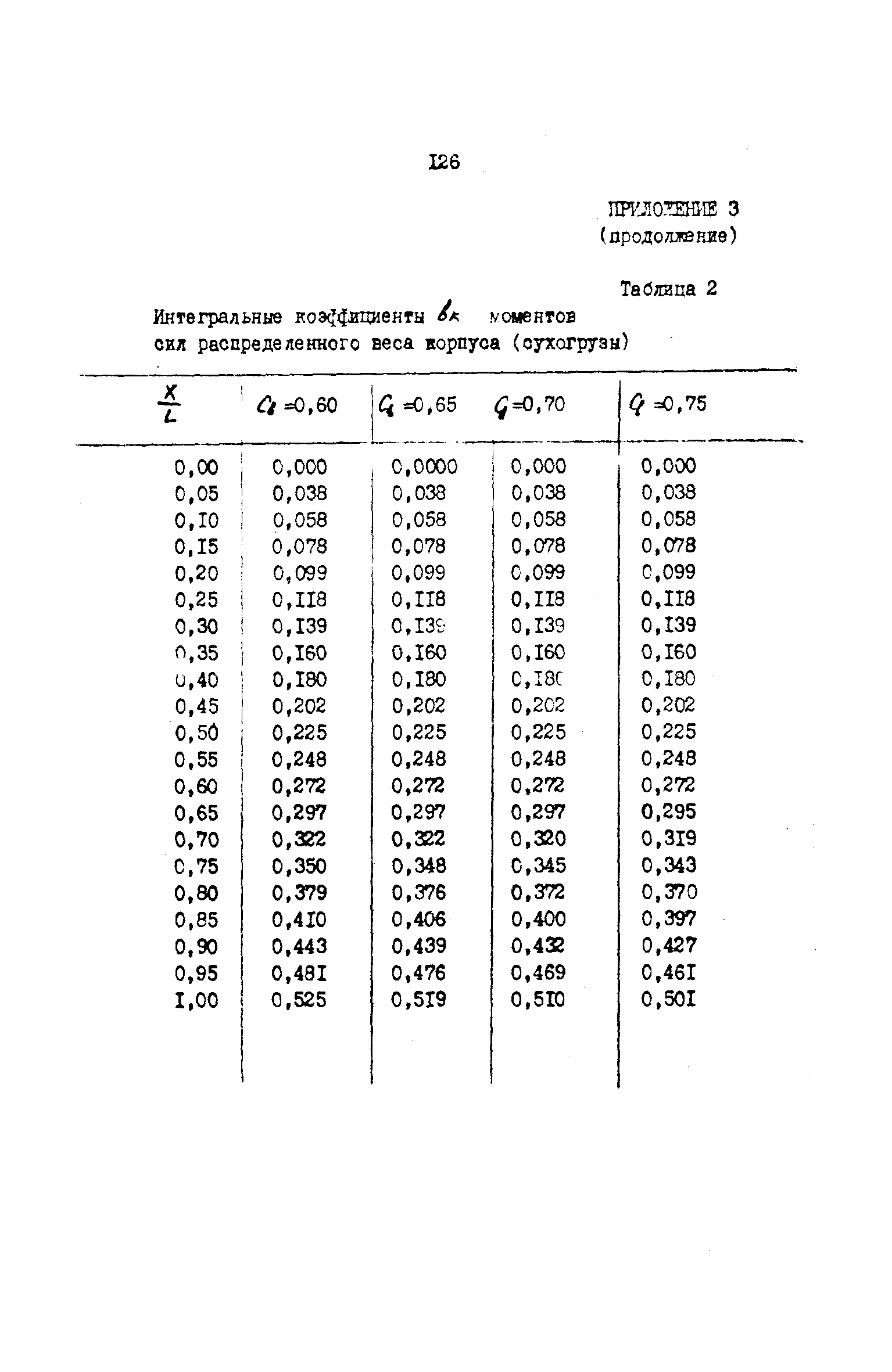 РД 31.72.03-85