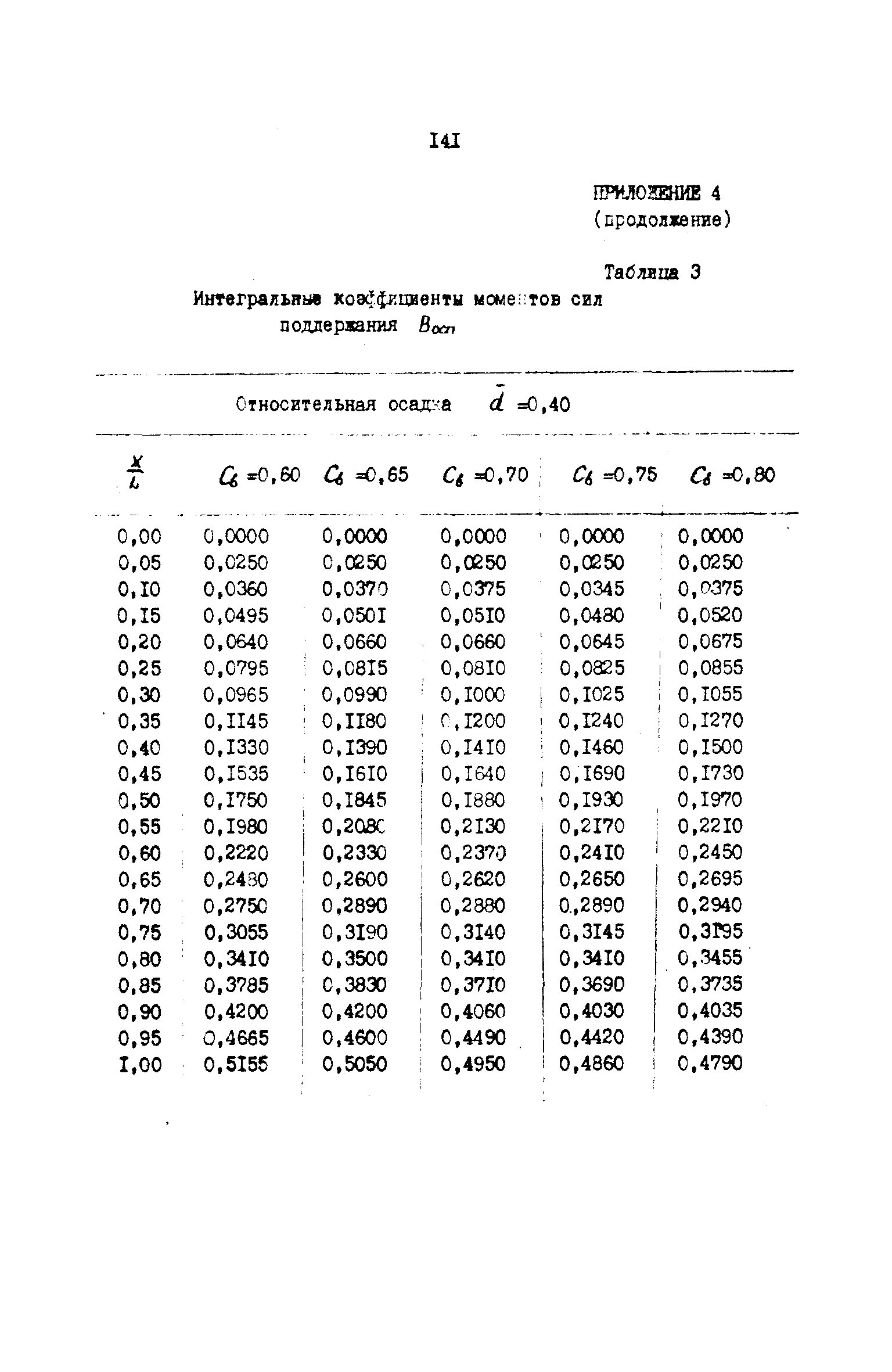 РД 31.72.03-85