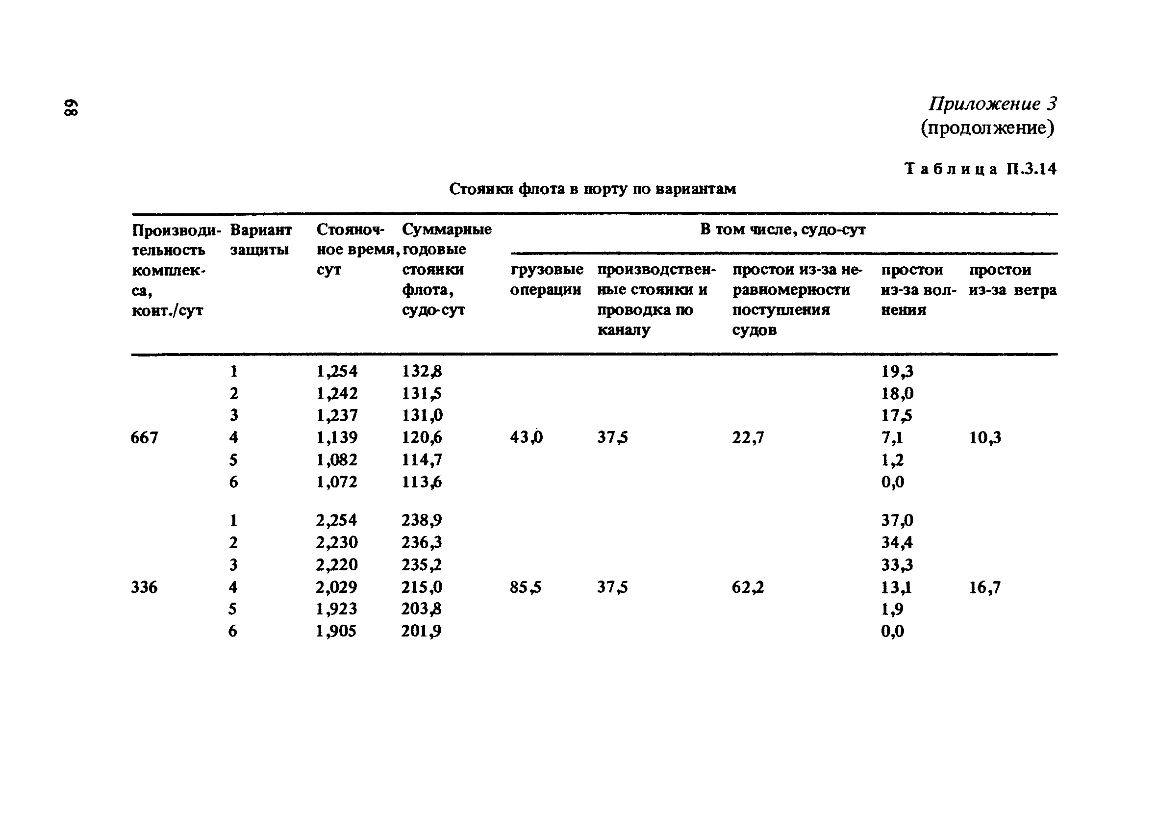 РД 31.33.03-88