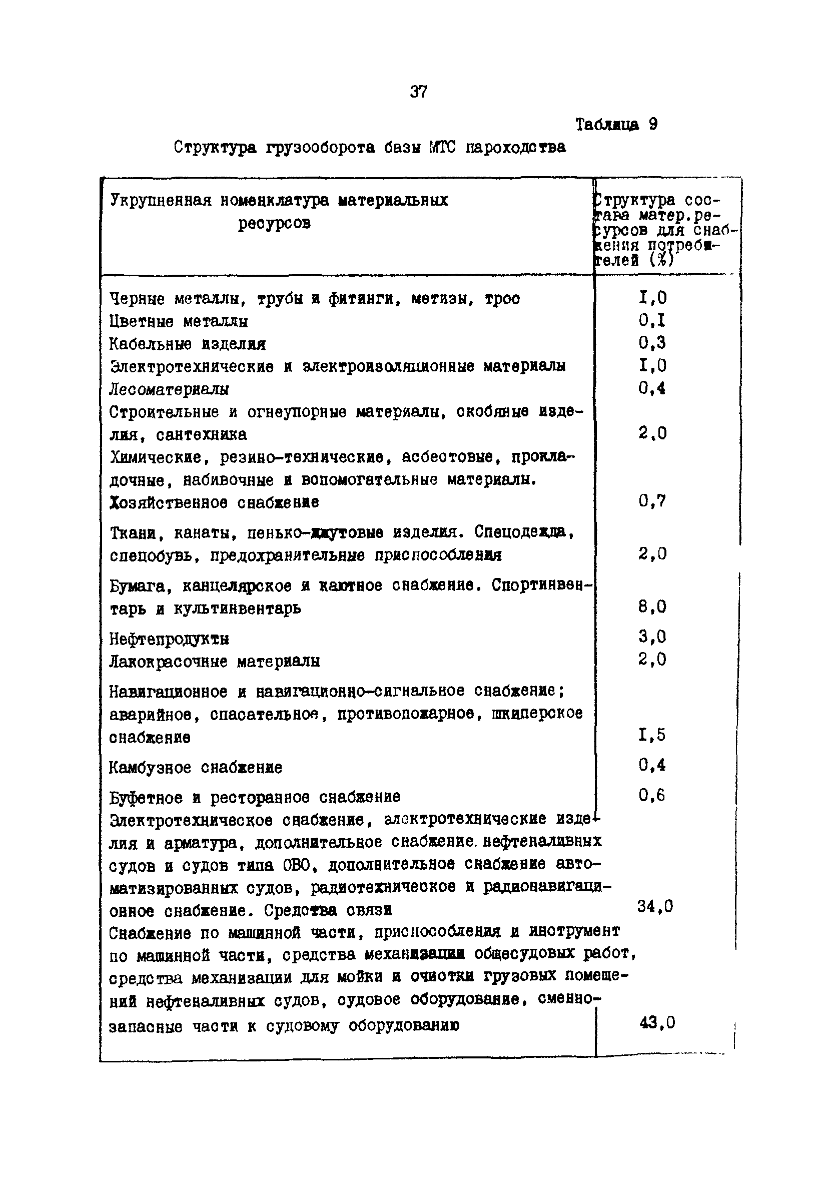 РД 31.31.37.50-87