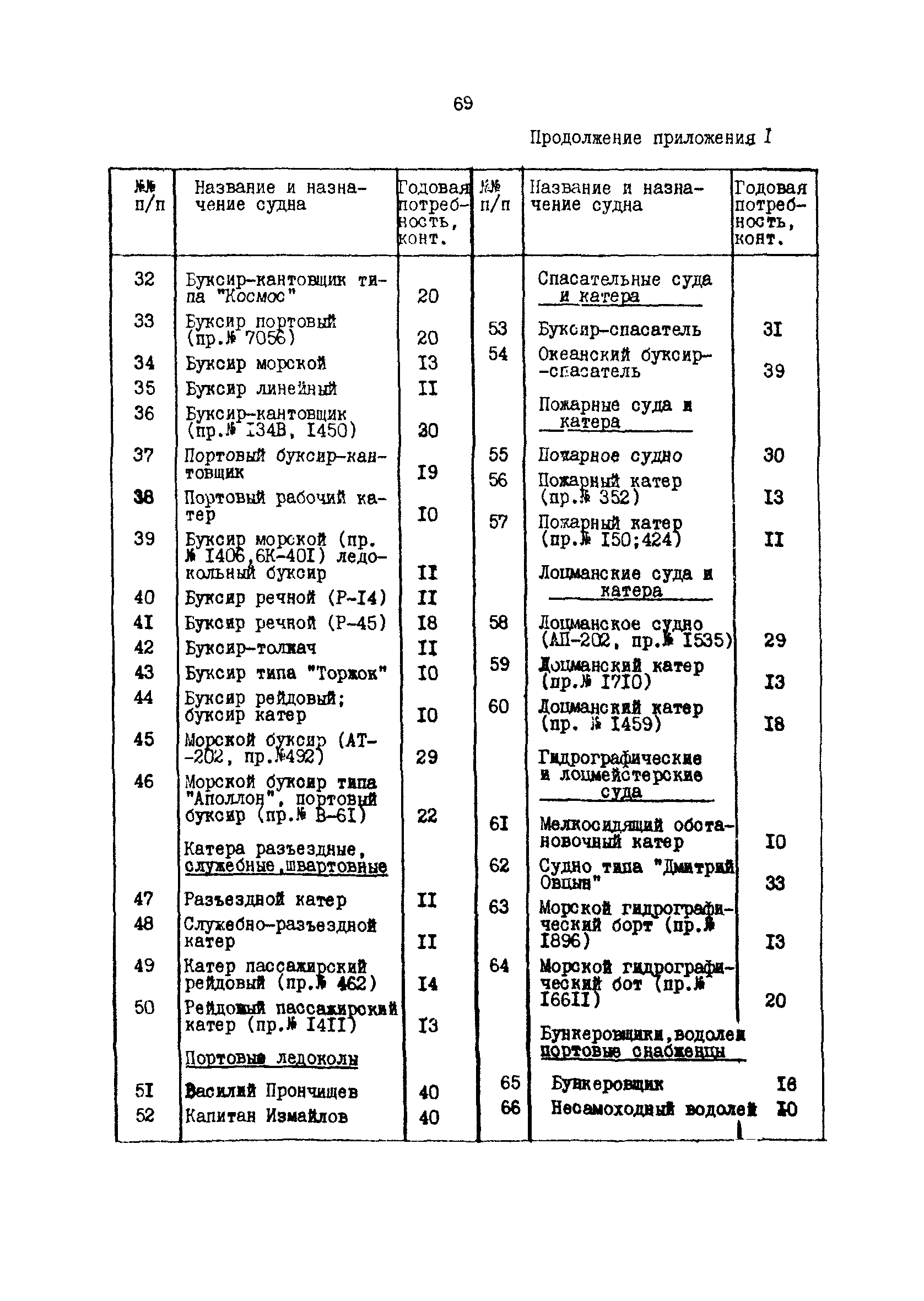 РД 31.31.37.50-87