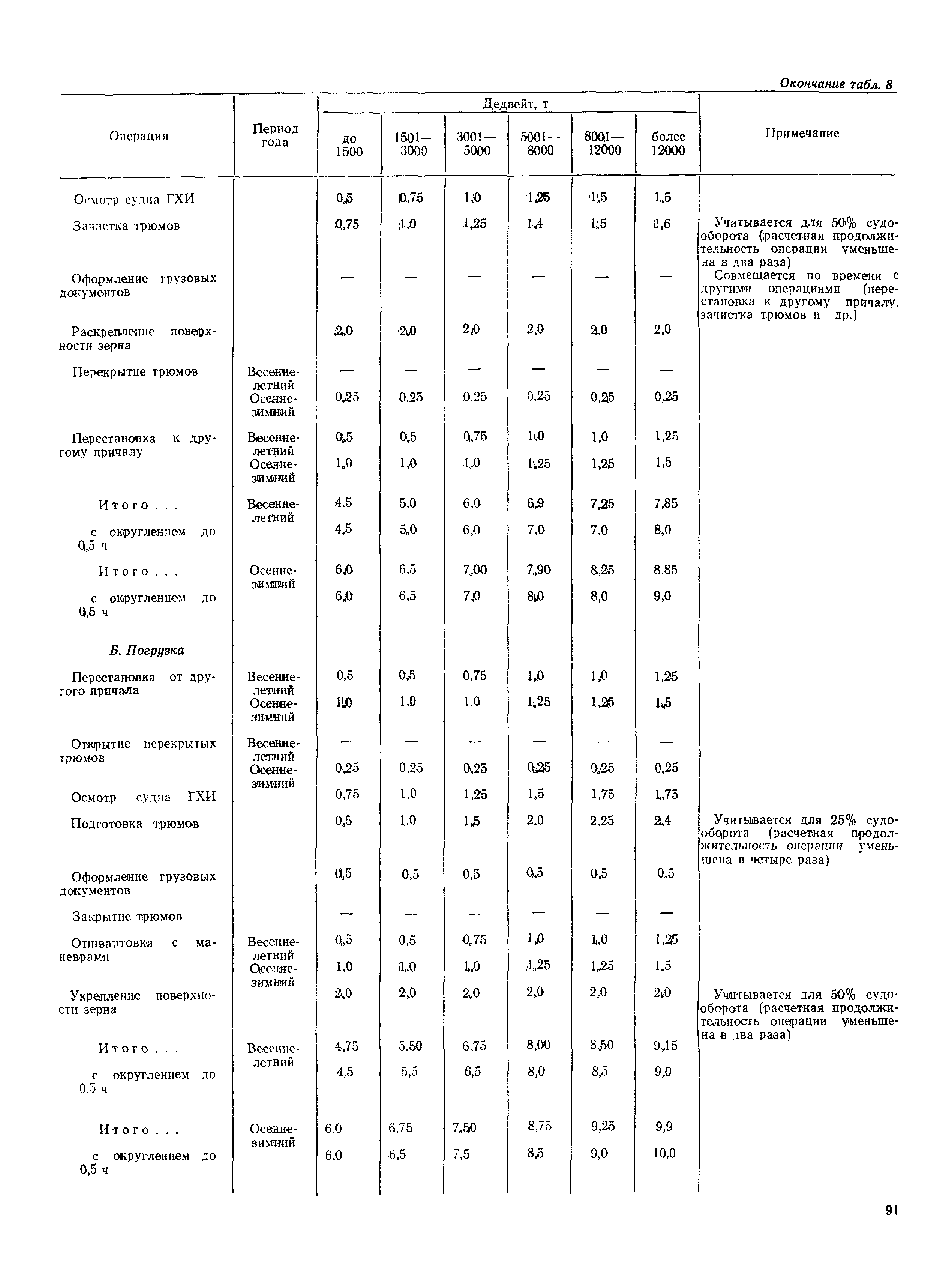 РД 31.31.37-78