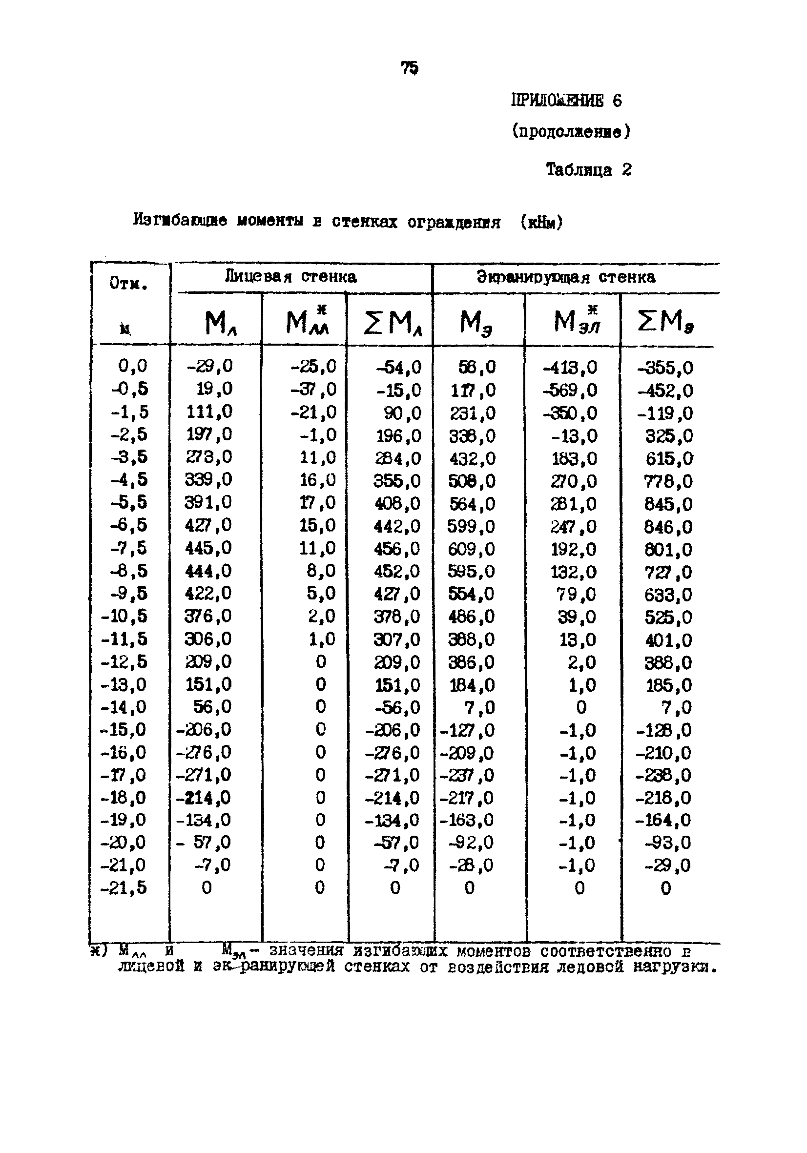 РД 31.31.23-81