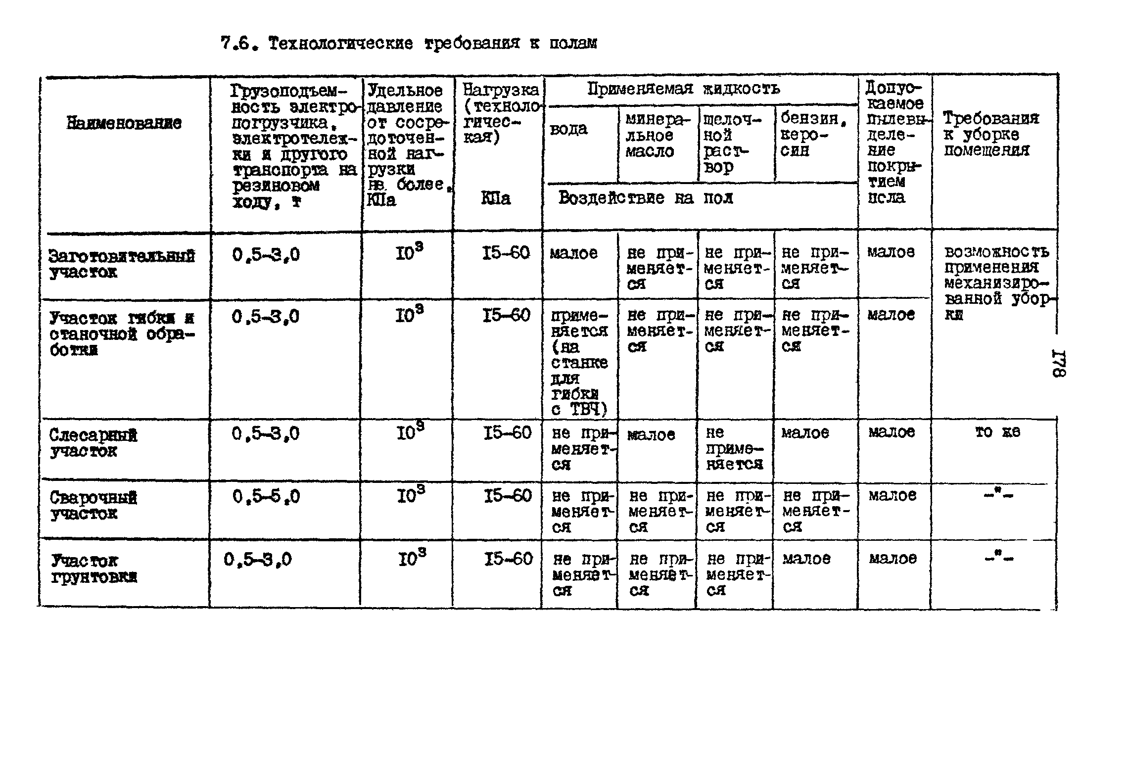 РД 31.31.15-88