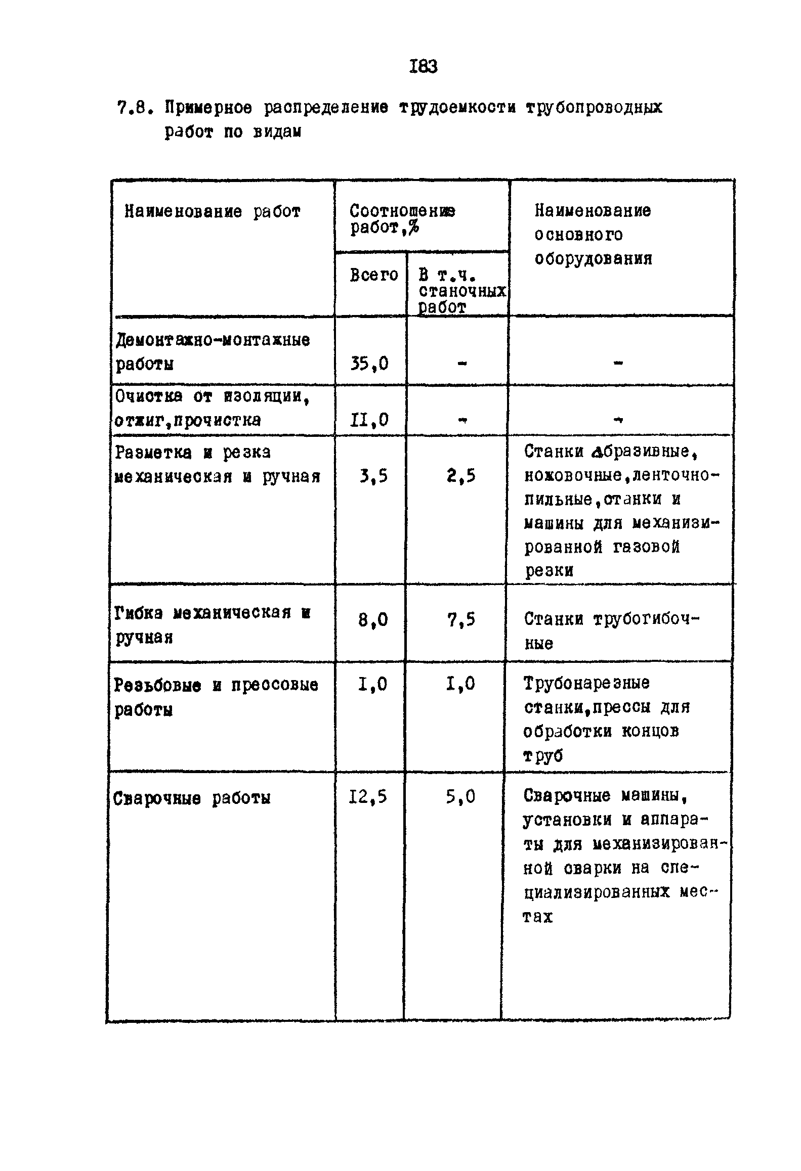 РД 31.31.15-88