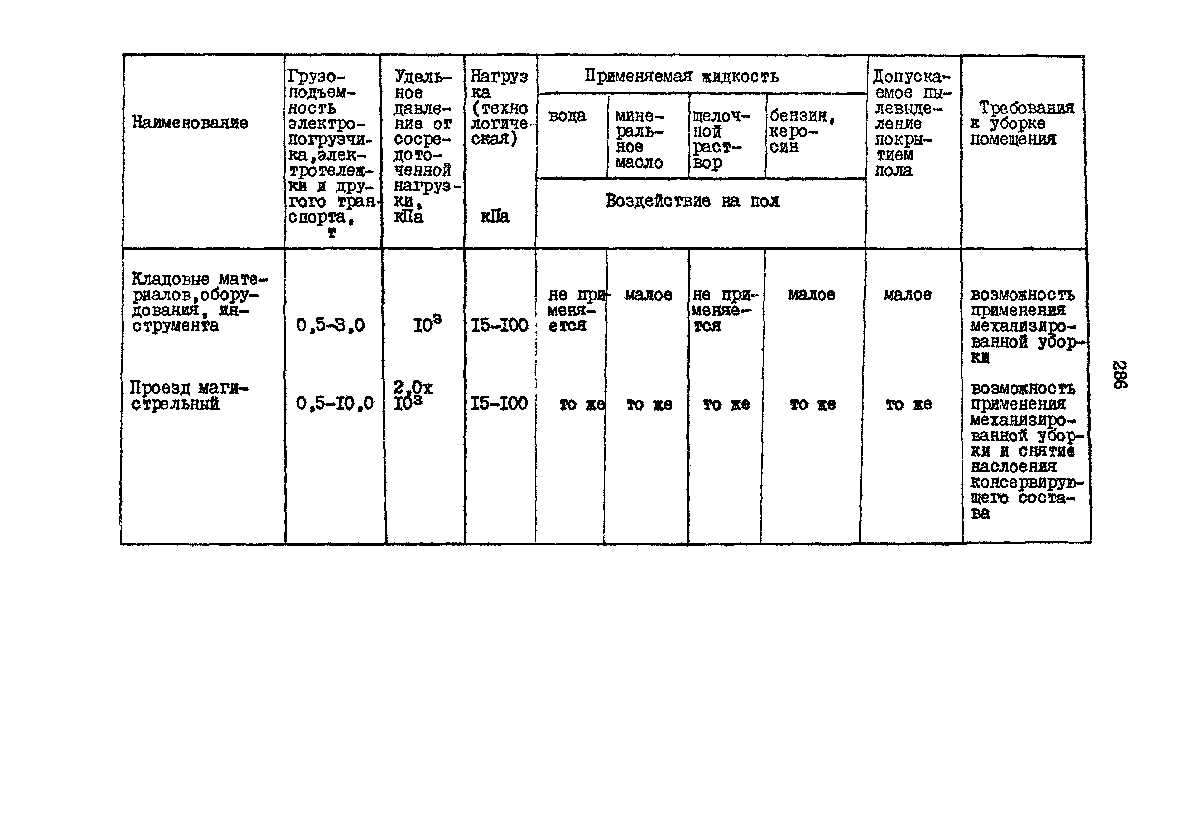 РД 31.31.15-88