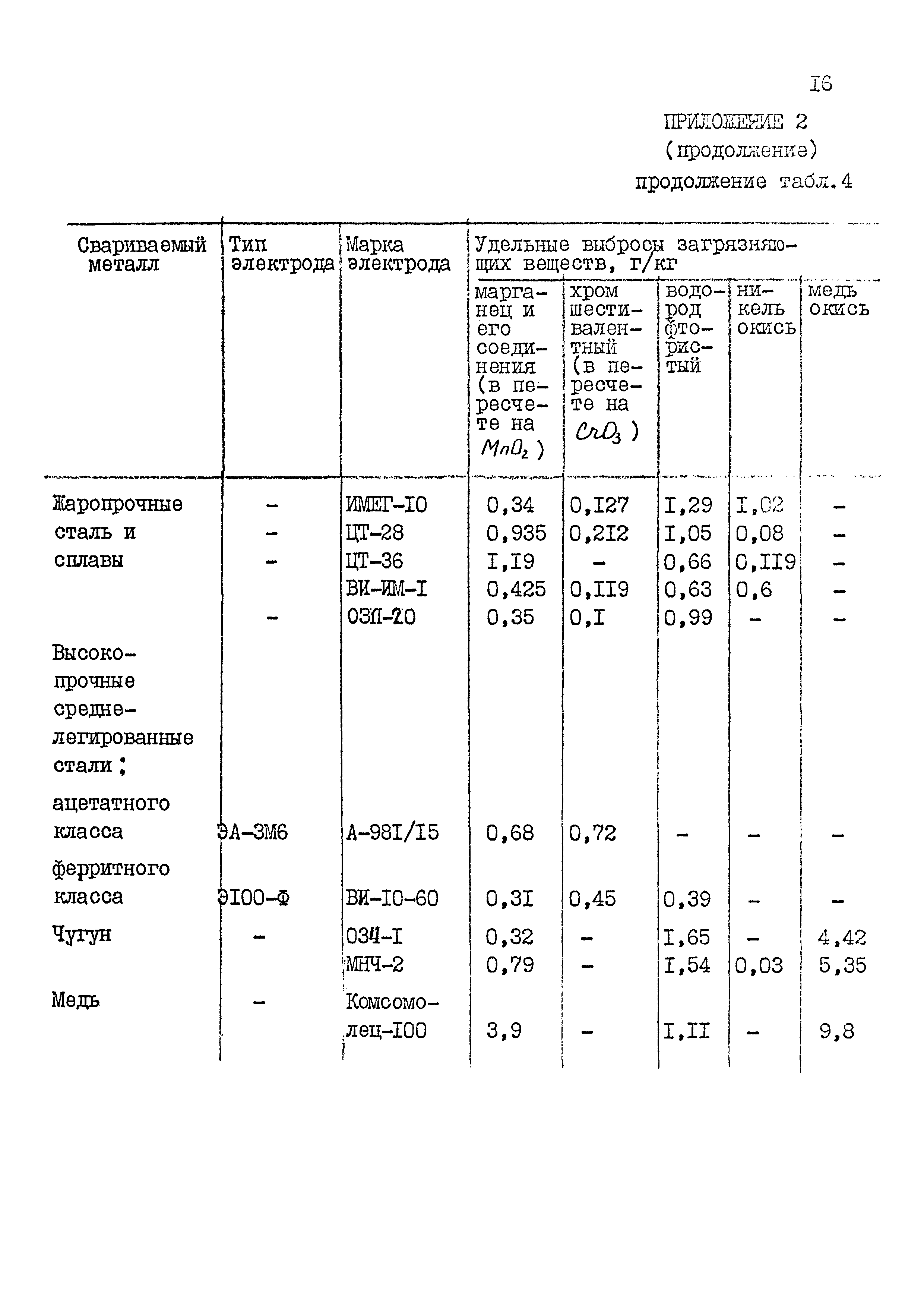 РД 31.06.03-83