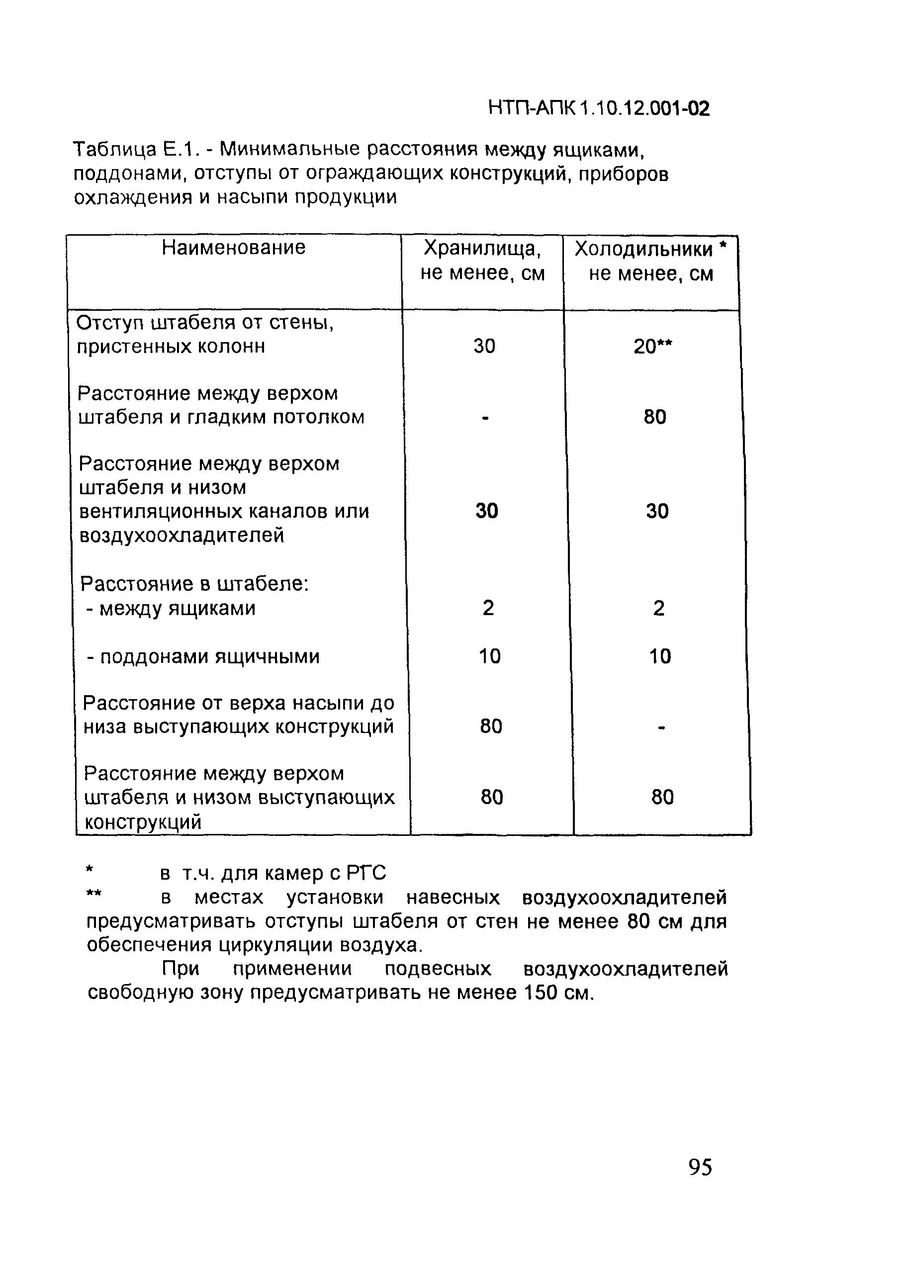 НТП-АПК 1.10.12.001-02