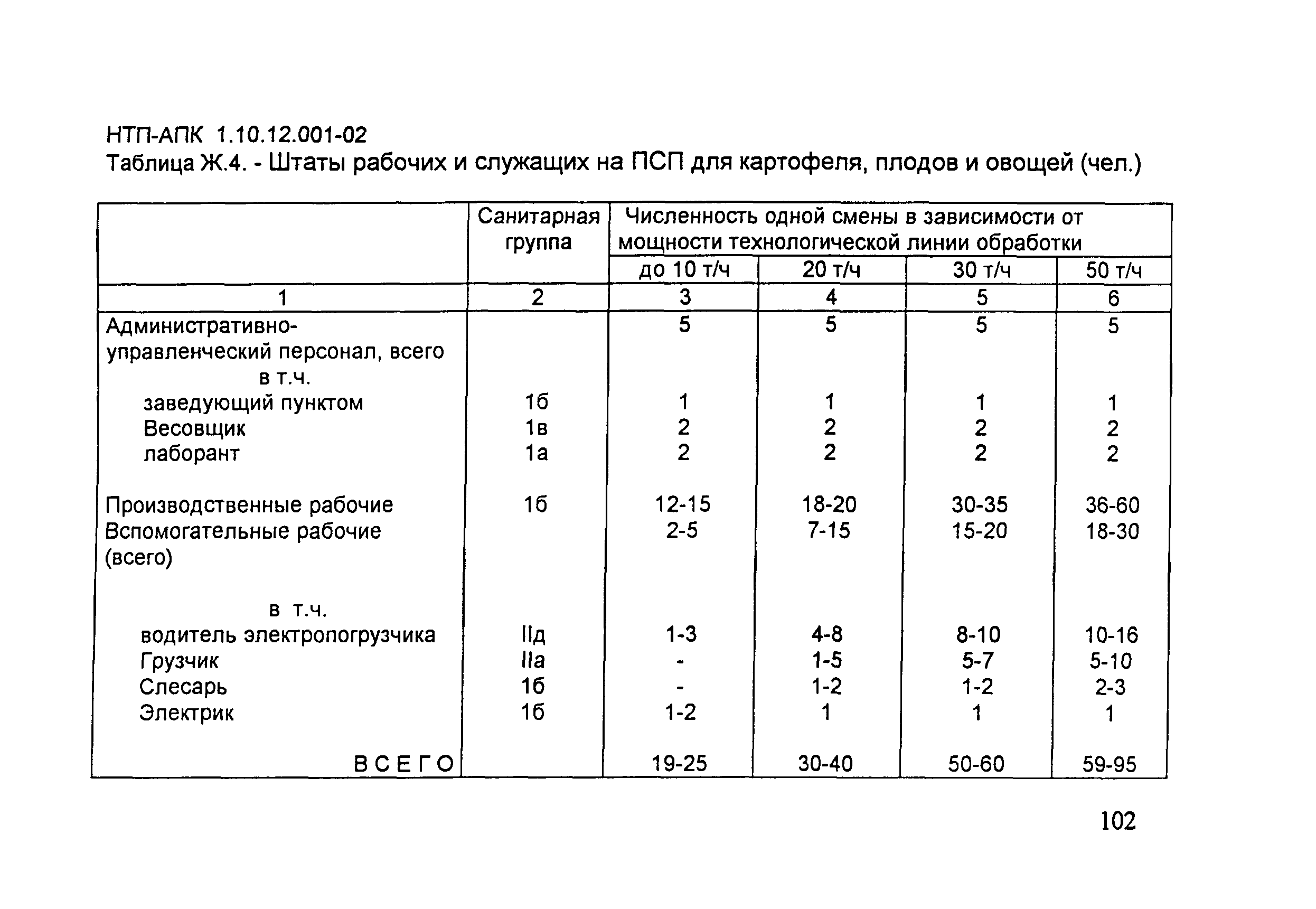 НТП-АПК 1.10.12.001-02