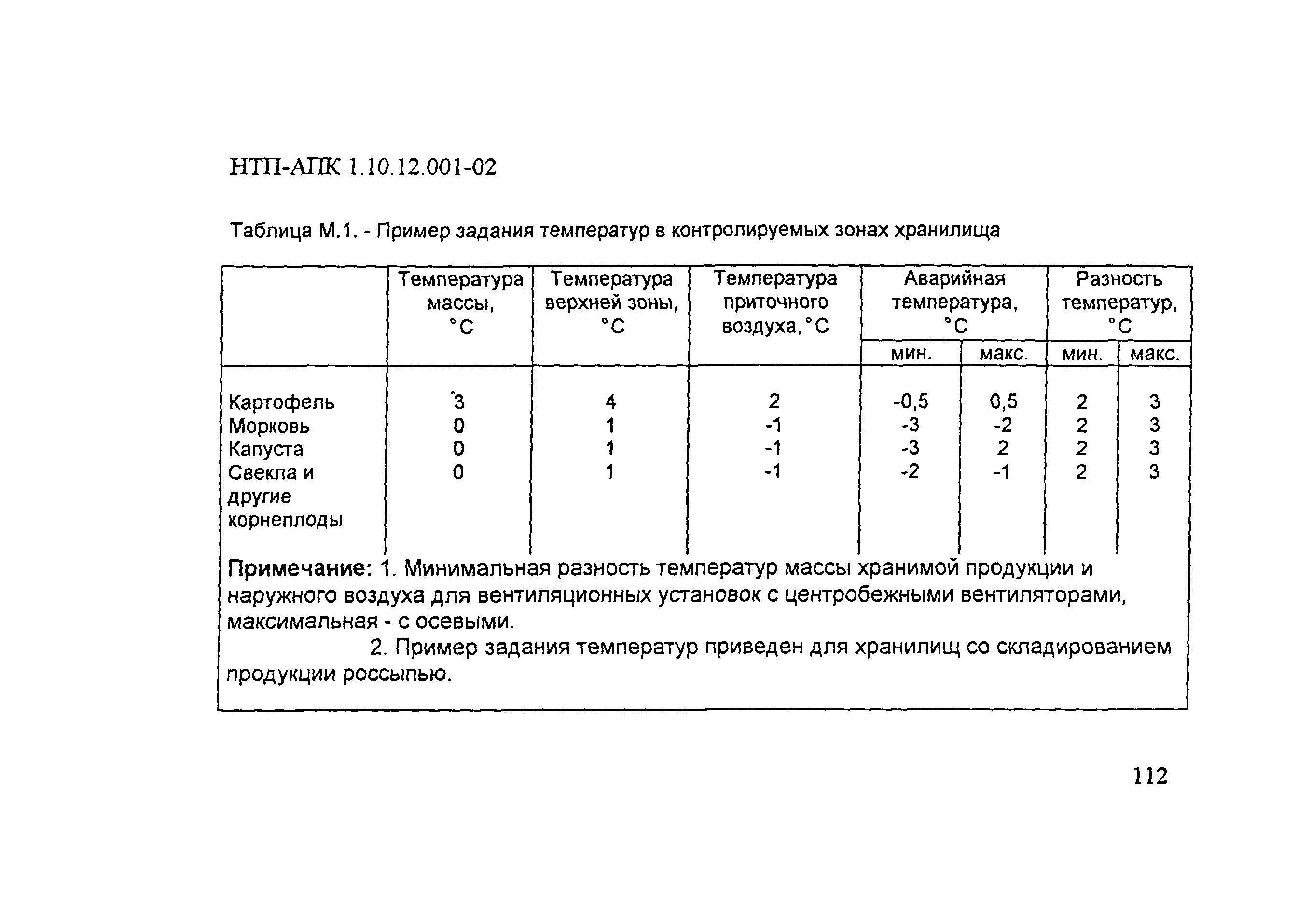 НТП-АПК 1.10.12.001-02