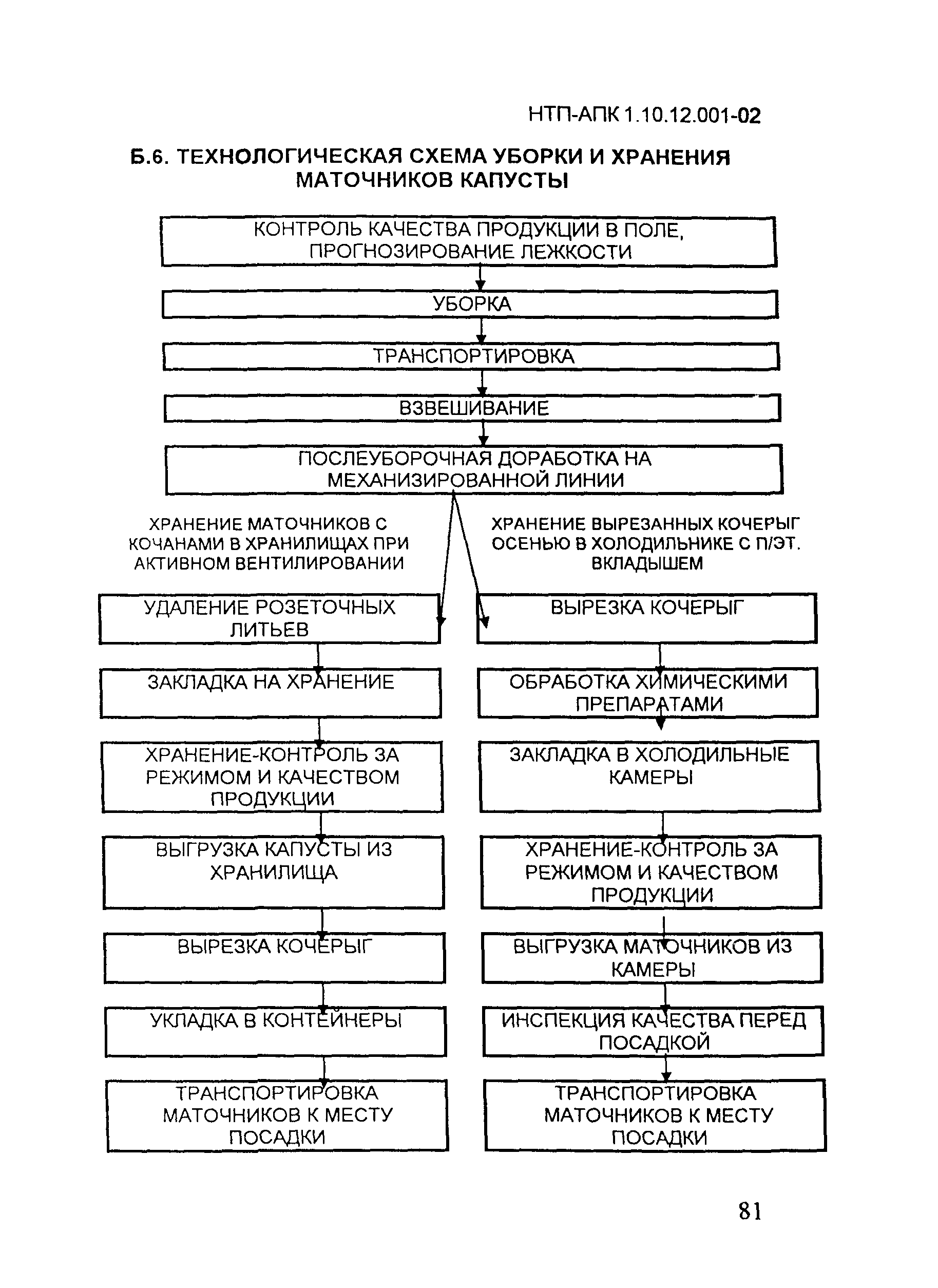 НТП-АПК 1.10.12.001-02