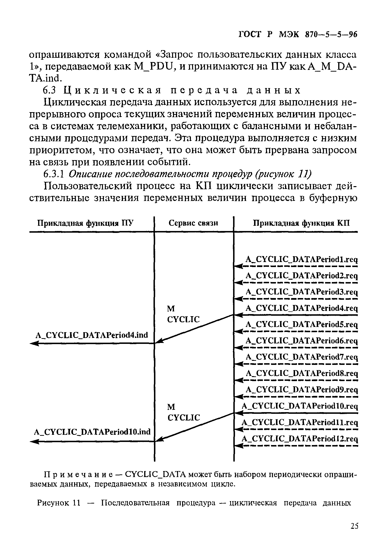 ГОСТ Р МЭК 870-5-5-96