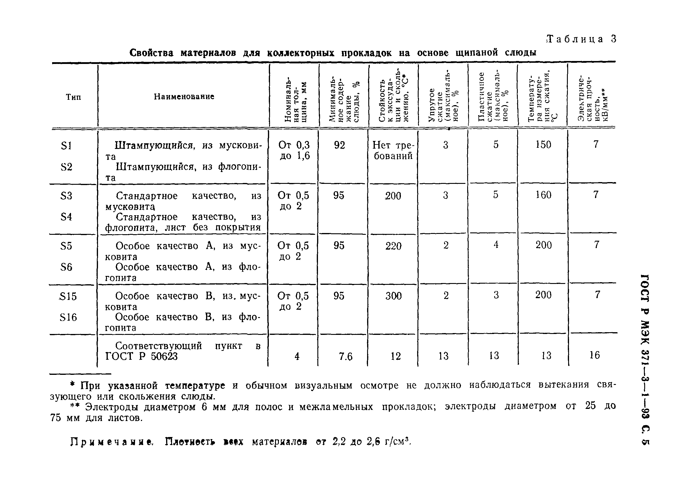 ГОСТ Р МЭК 371-3-1-93