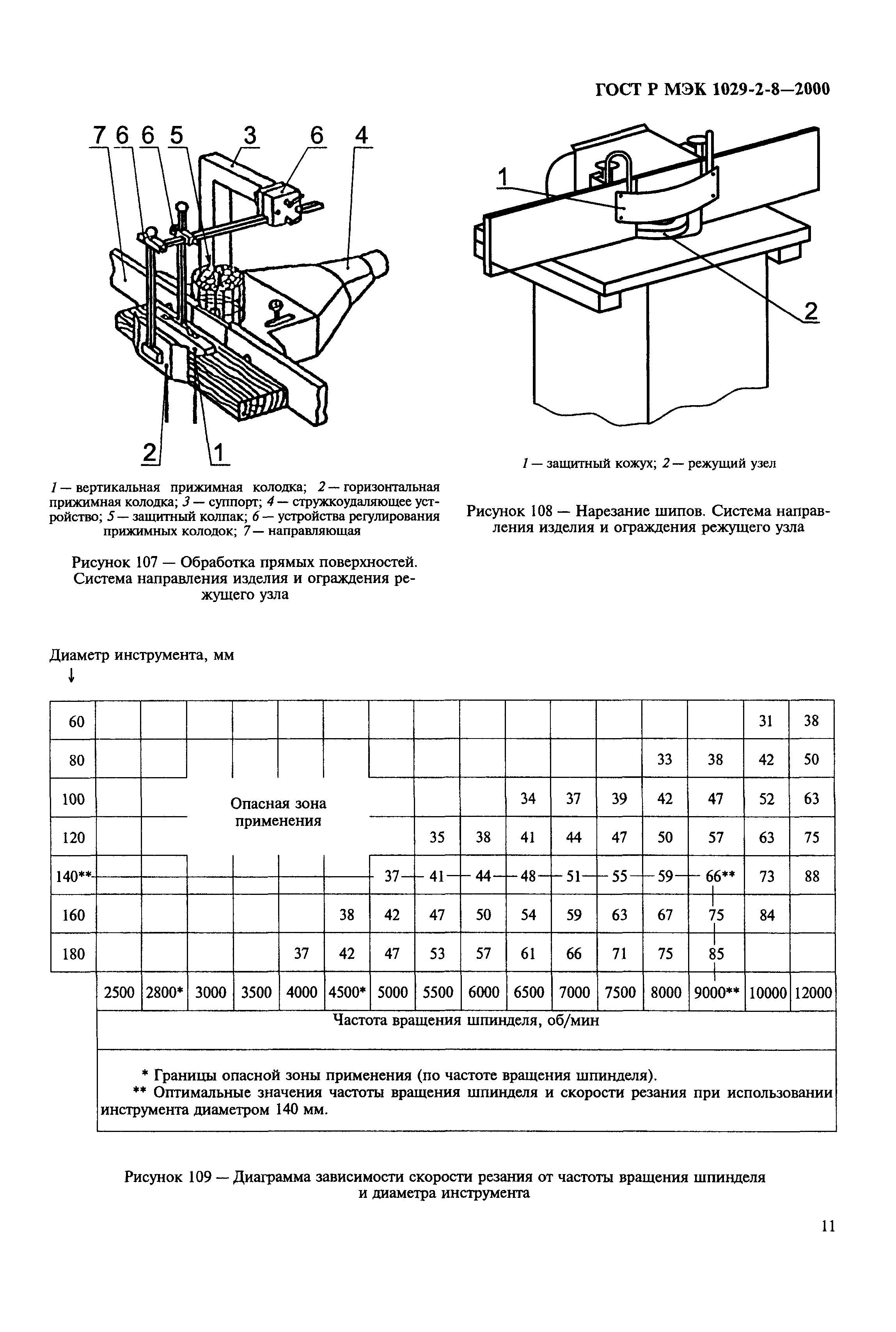 ГОСТ Р МЭК 1029-2-8-2000