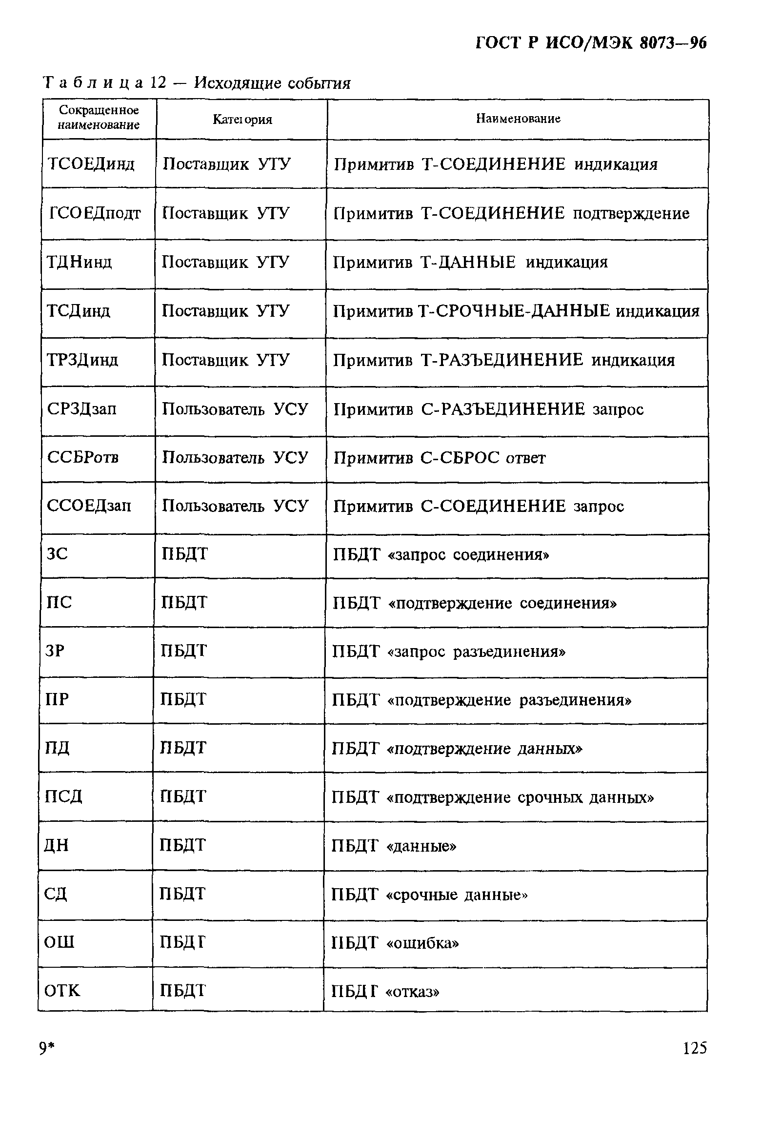 ГОСТ Р ИСО/МЭК 8073-96