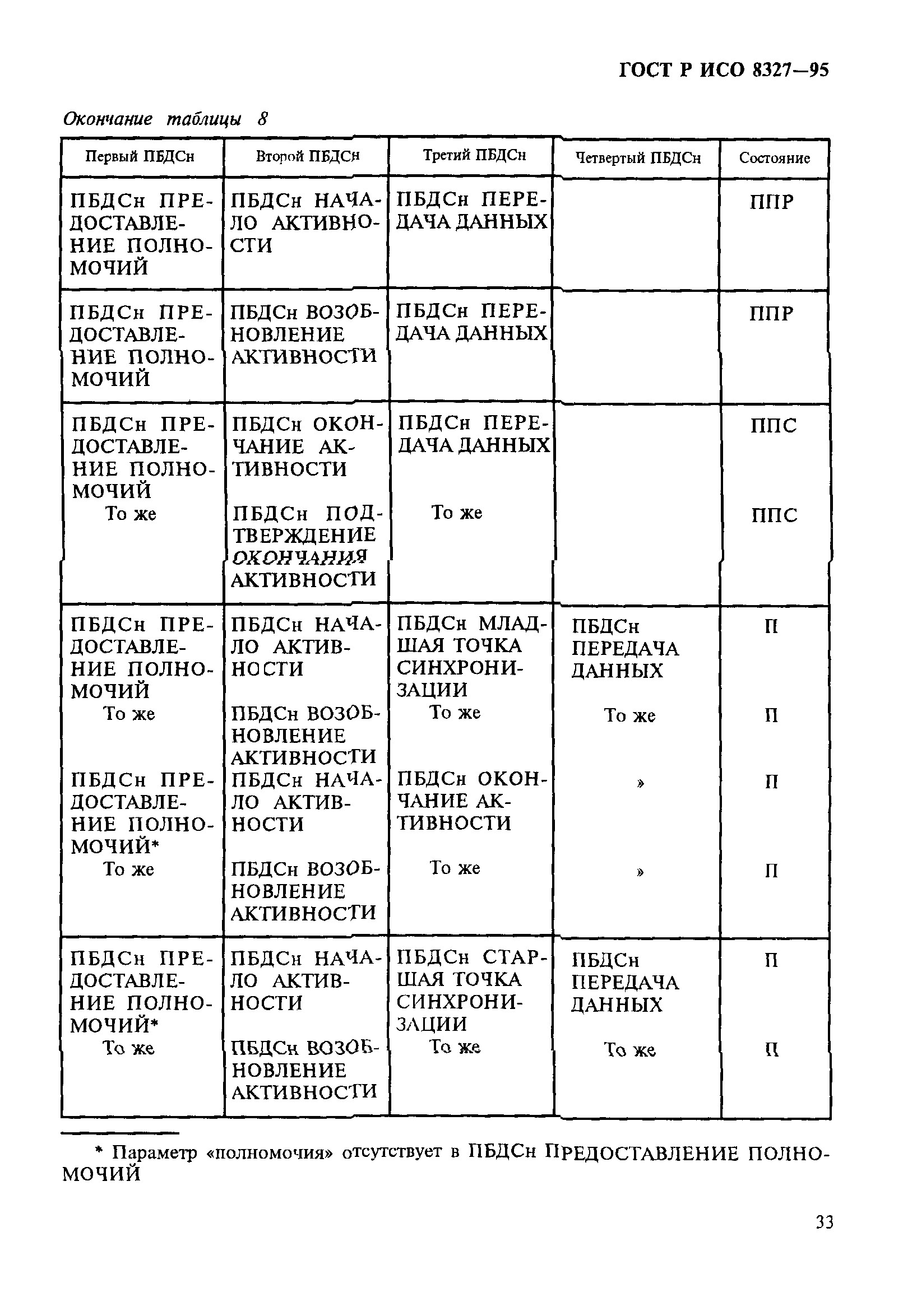 ГОСТ Р ИСО 8327-95