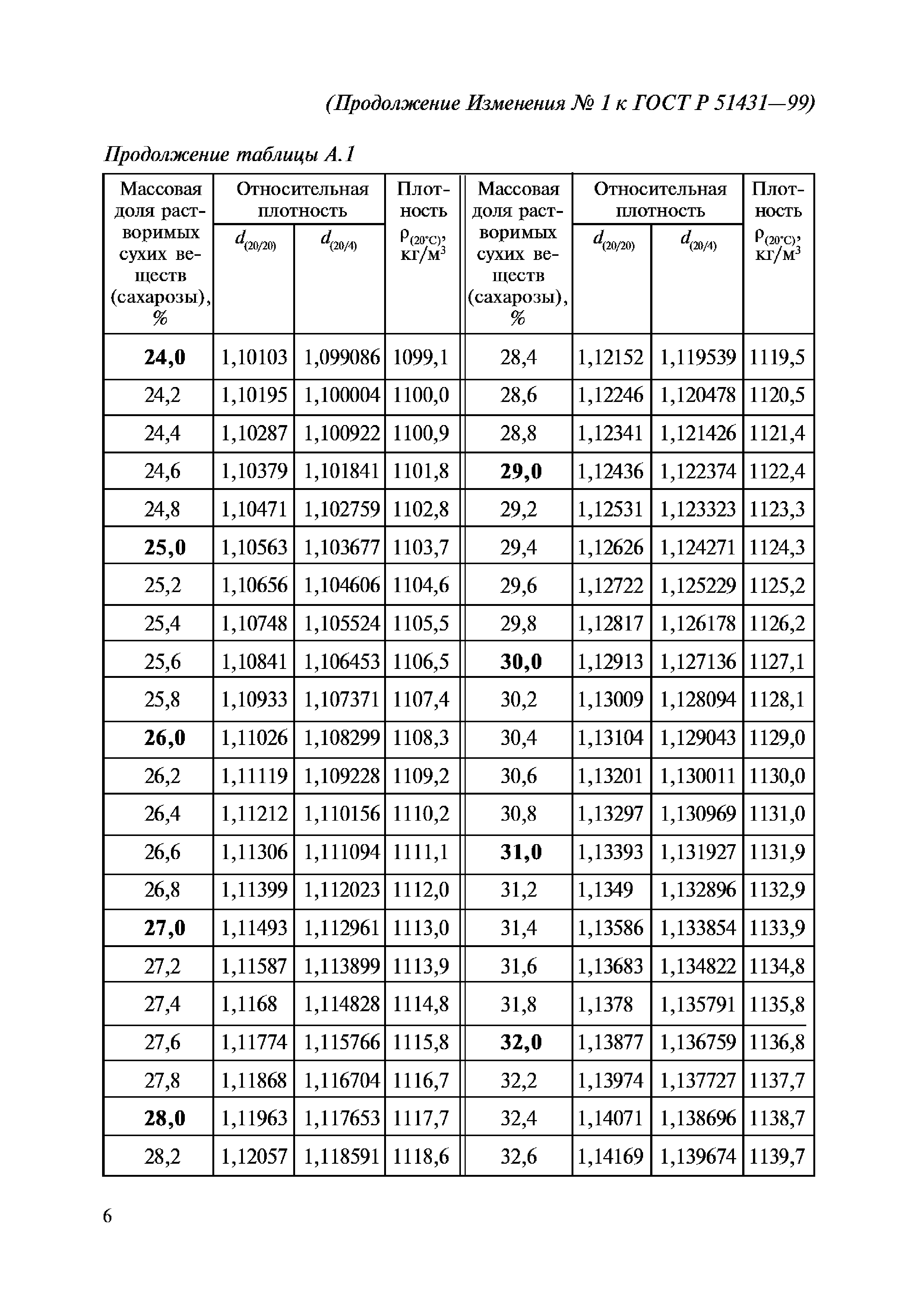 ГОСТ Р 51431-99