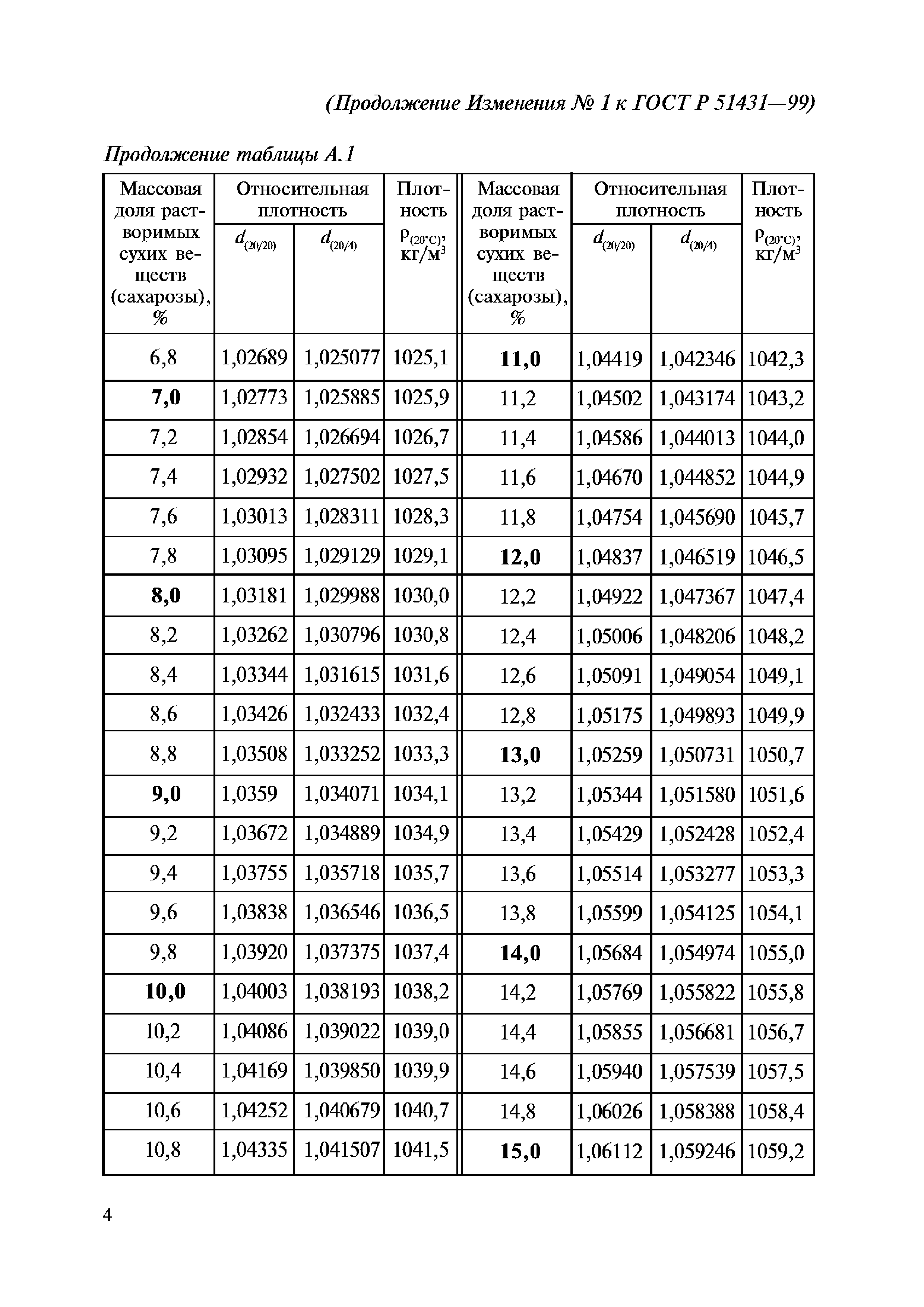 ГОСТ Р 51431-99