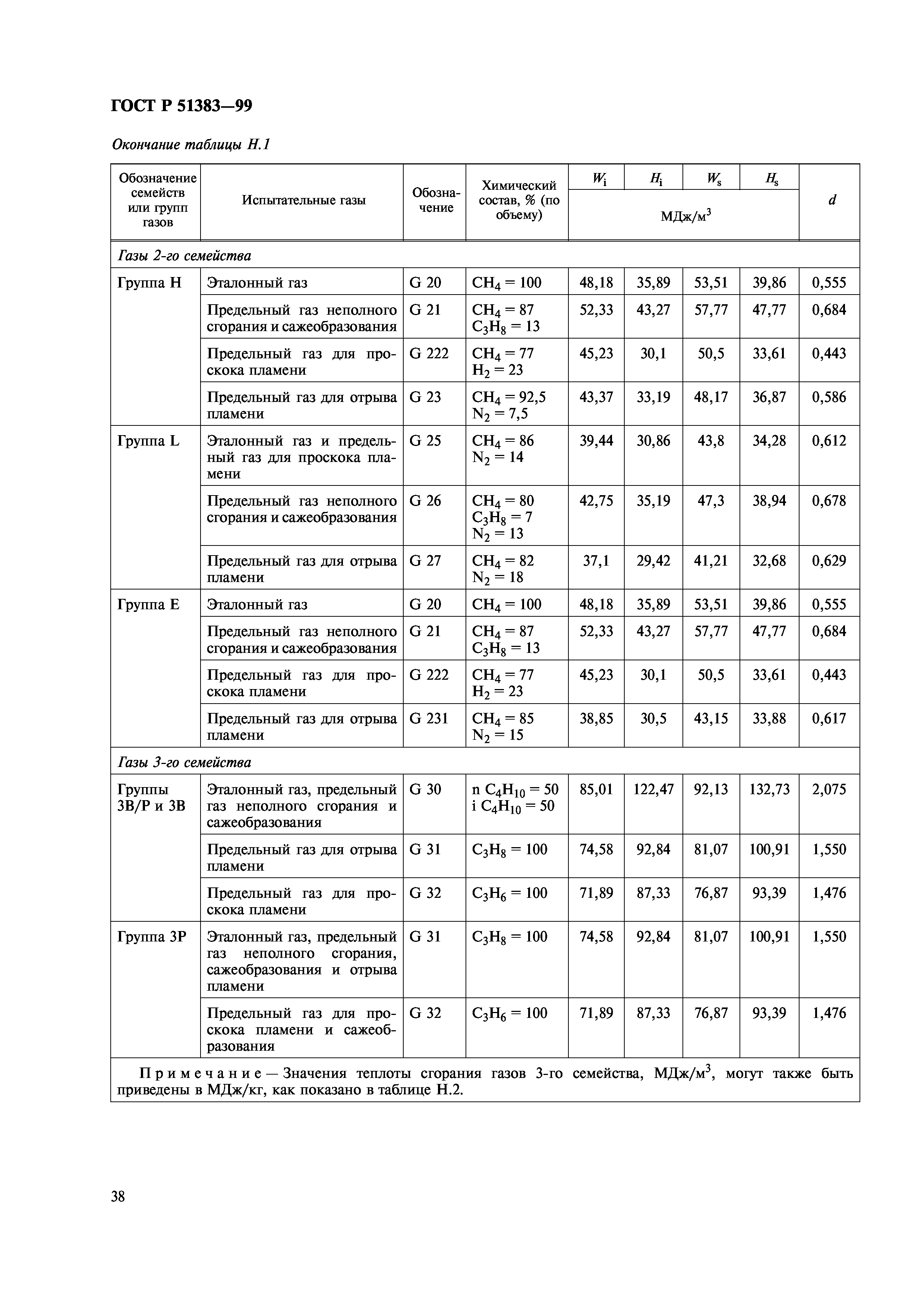 ГОСТ Р 51383-99