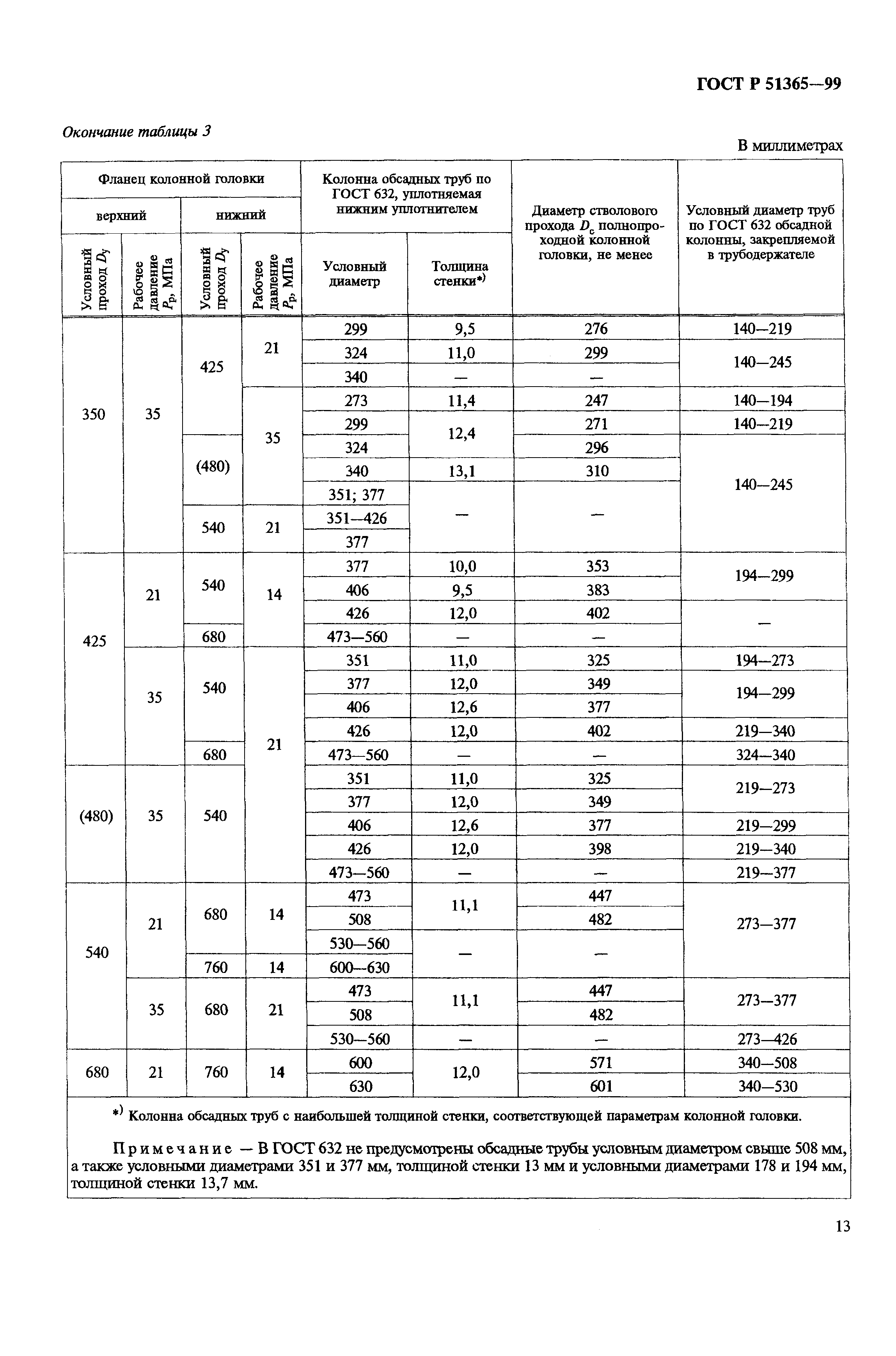 ГОСТ Р 51365-99