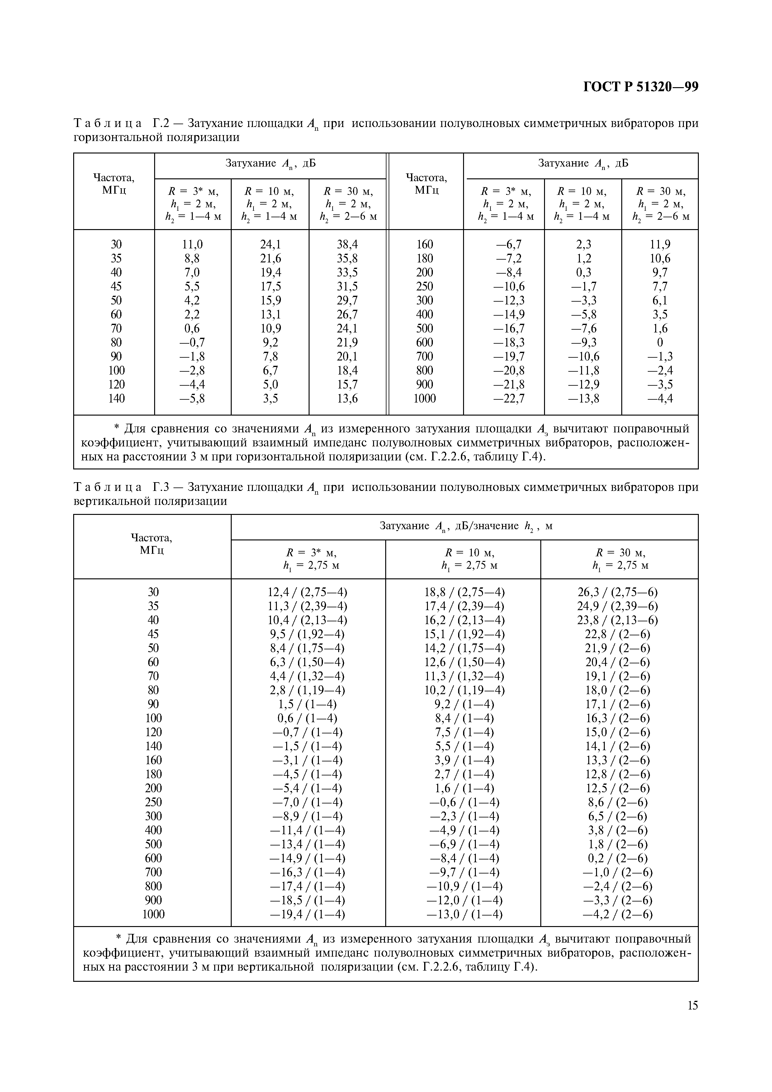 ГОСТ Р 51320-99