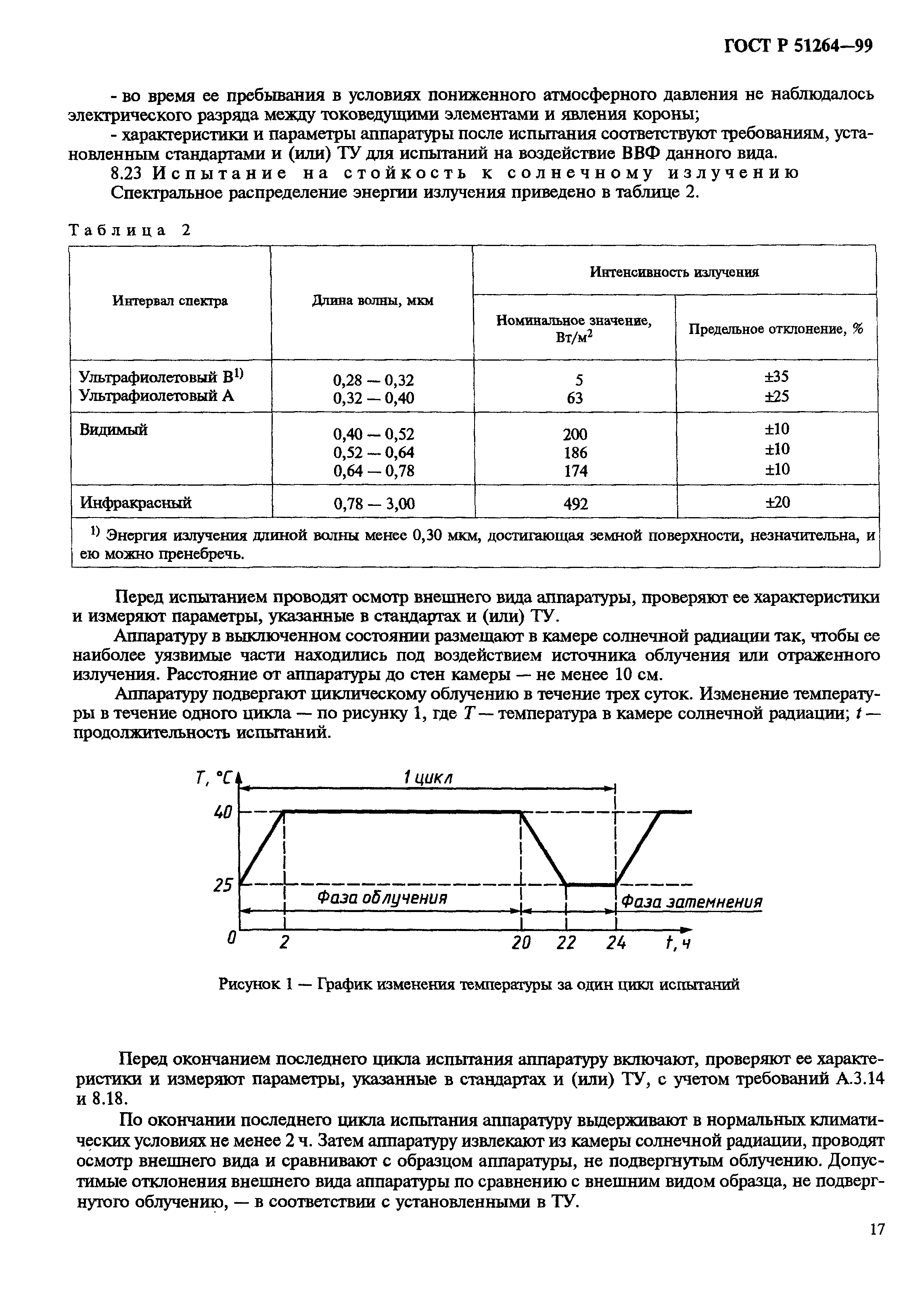 ГОСТ Р 51264-99