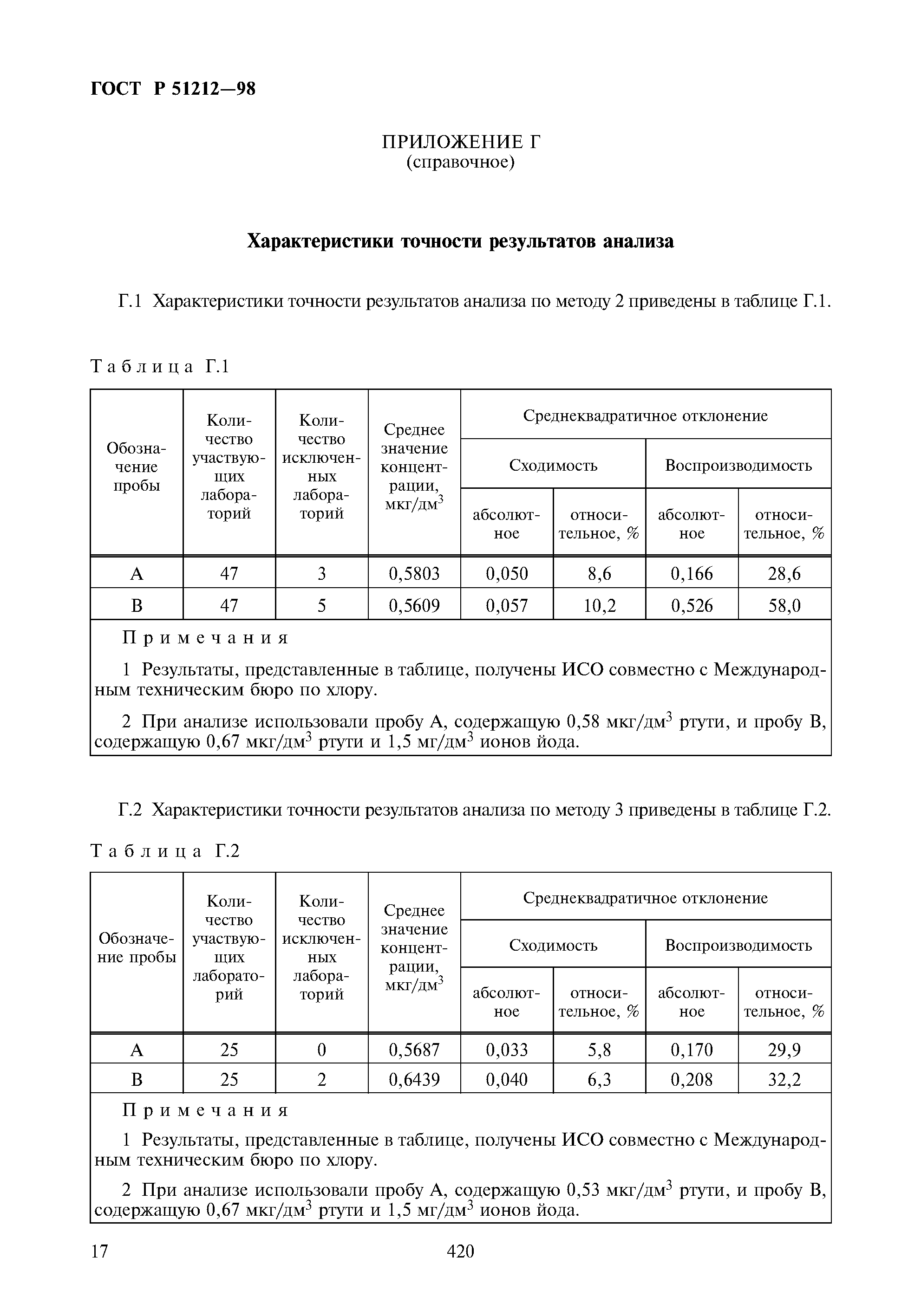 ГОСТ Р 51212-98