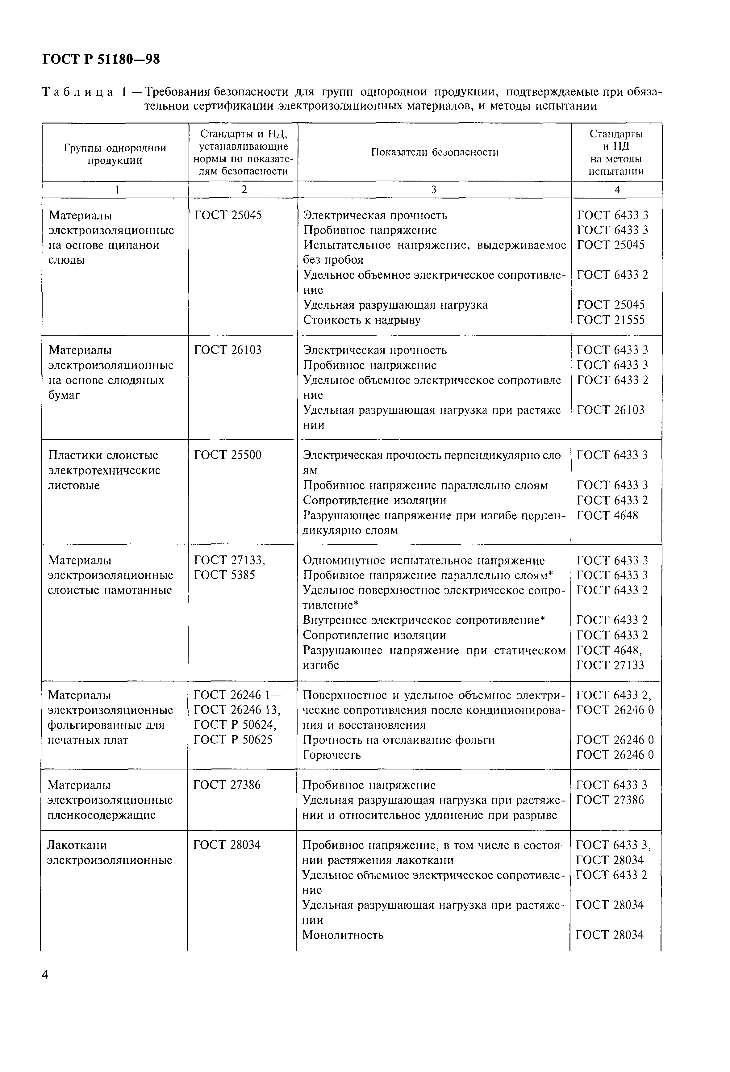 ГОСТ Р 51180-98