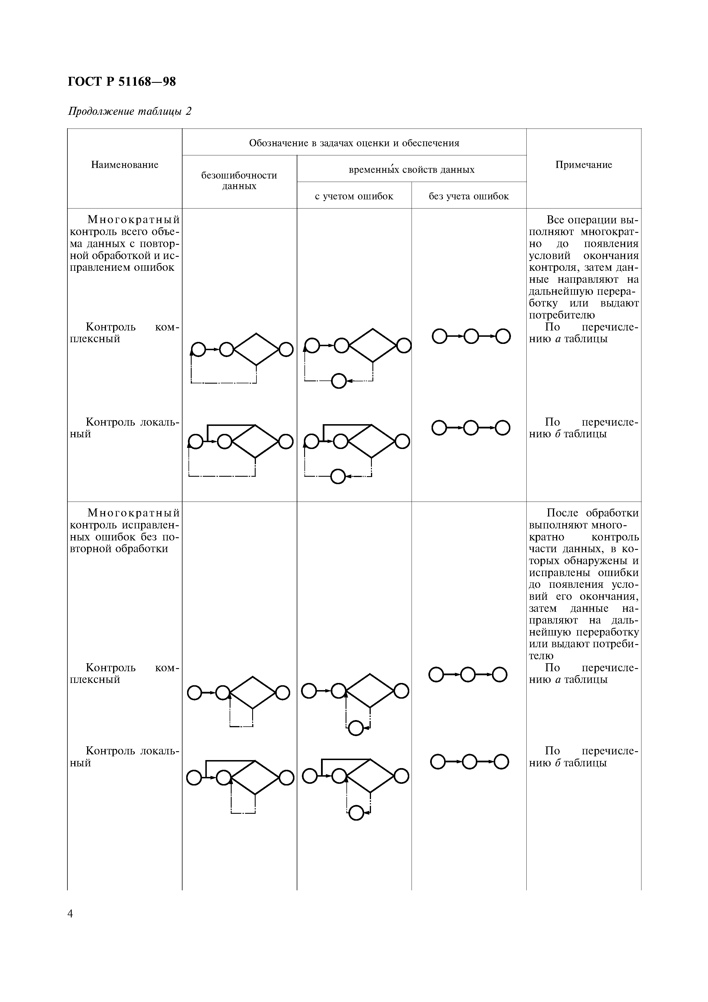 ГОСТ Р 51168-98