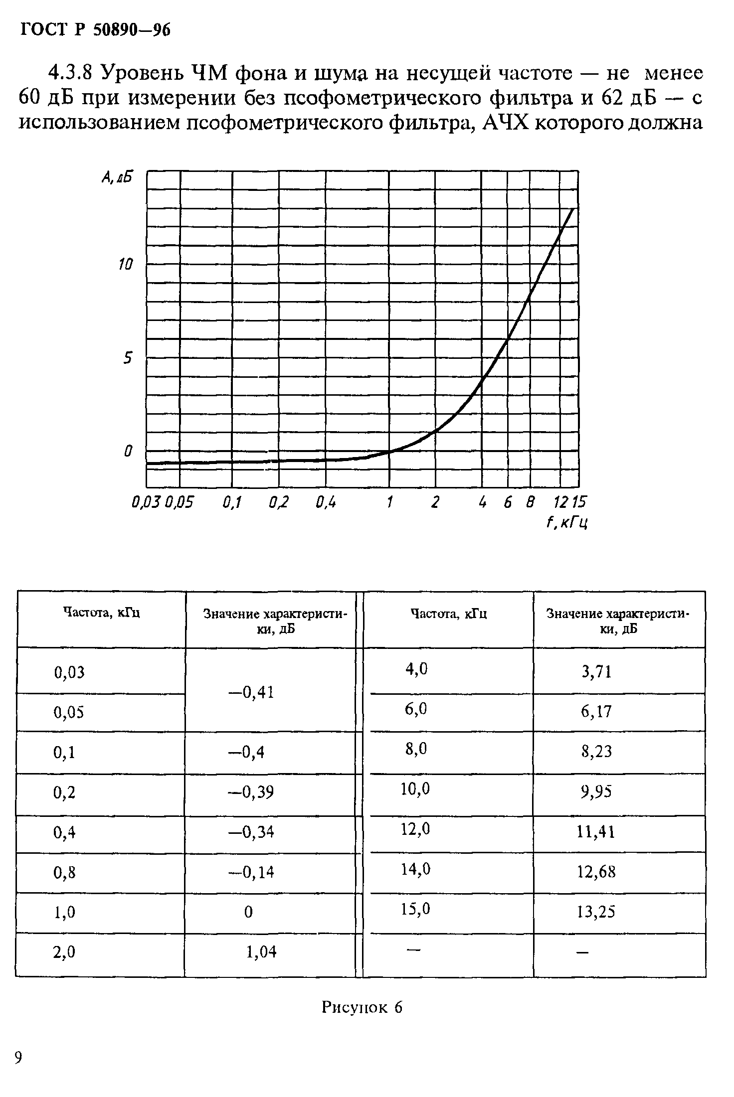 ГОСТ Р 50890-96