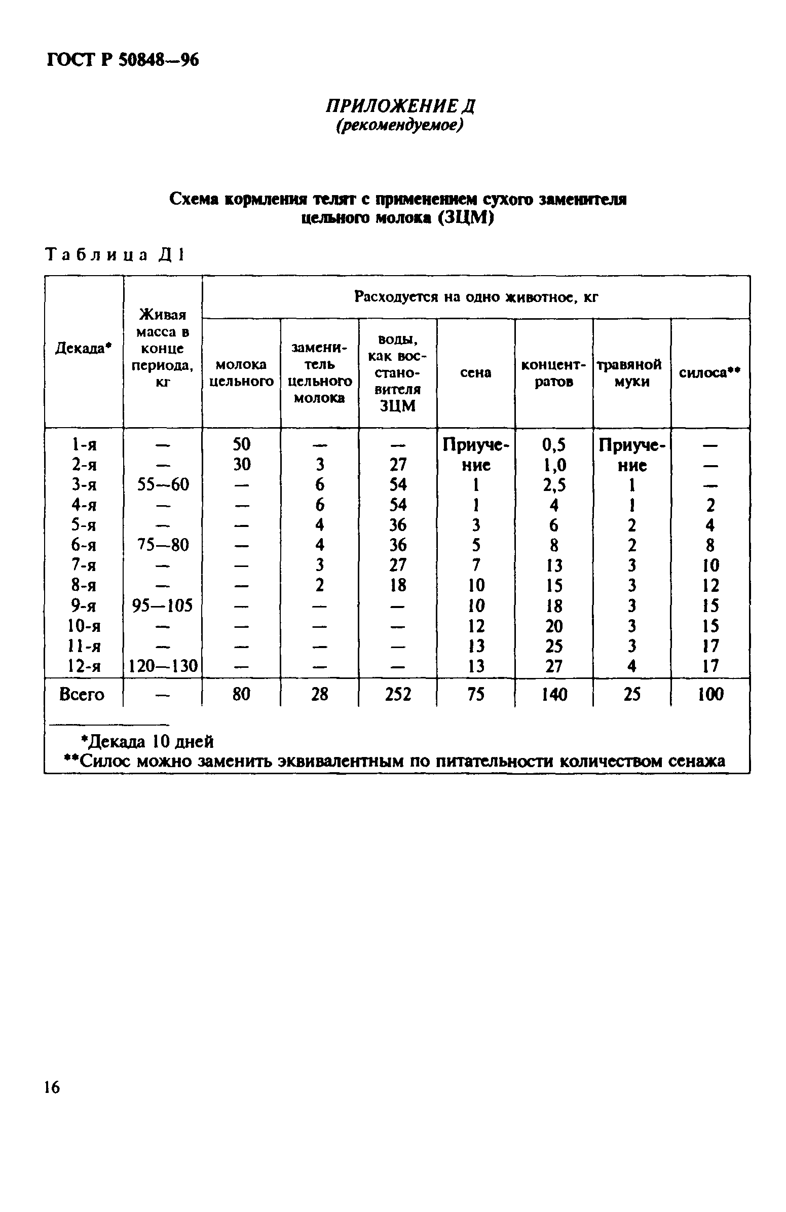 ГОСТ Р 50848-96