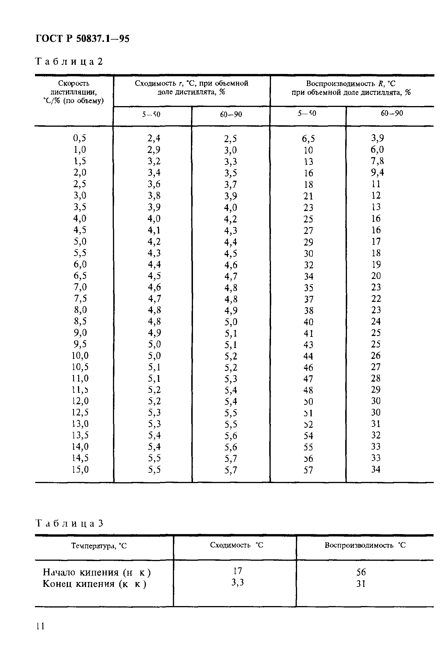 ГОСТ Р 50837.1-95