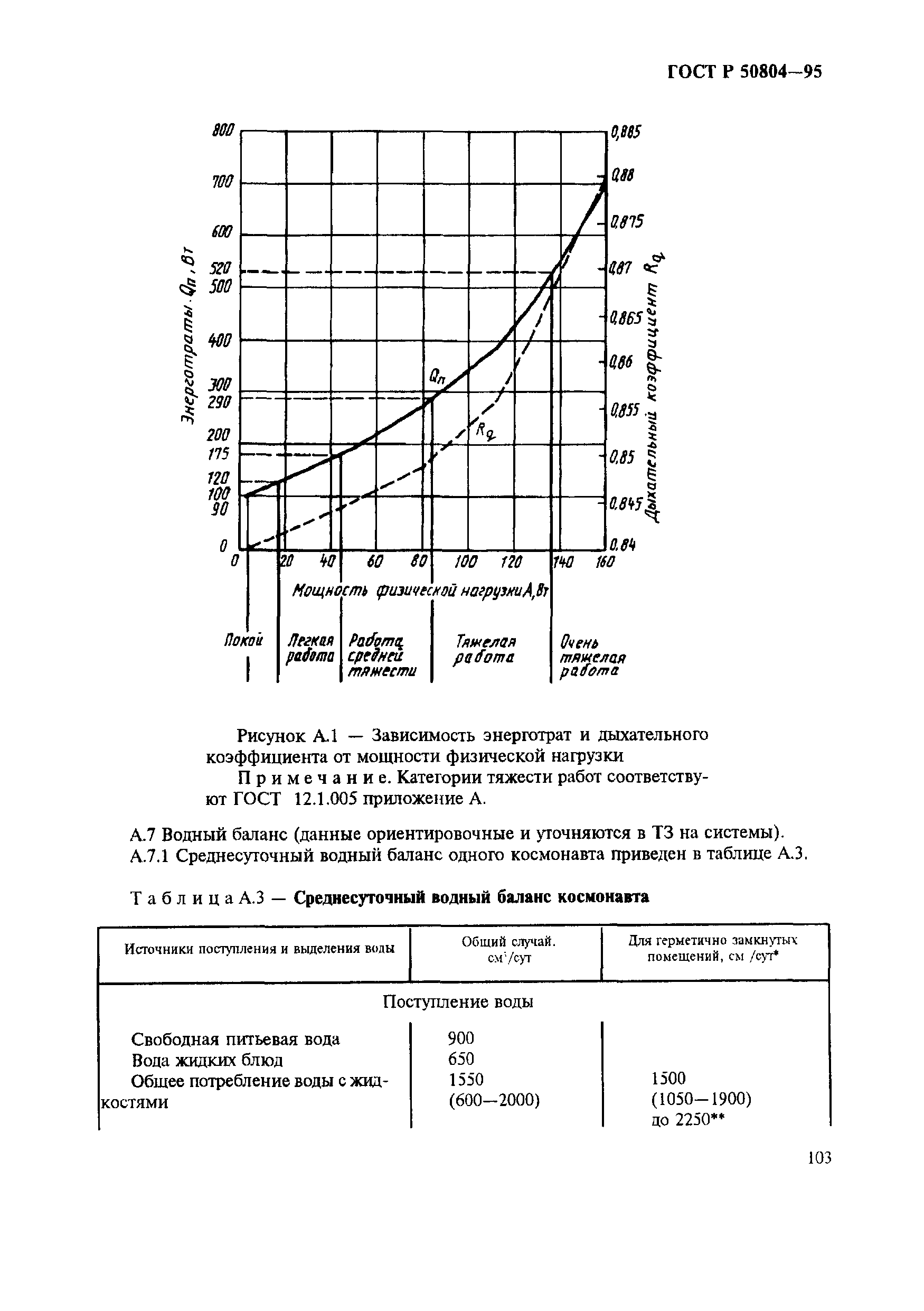 ГОСТ Р 50804-95