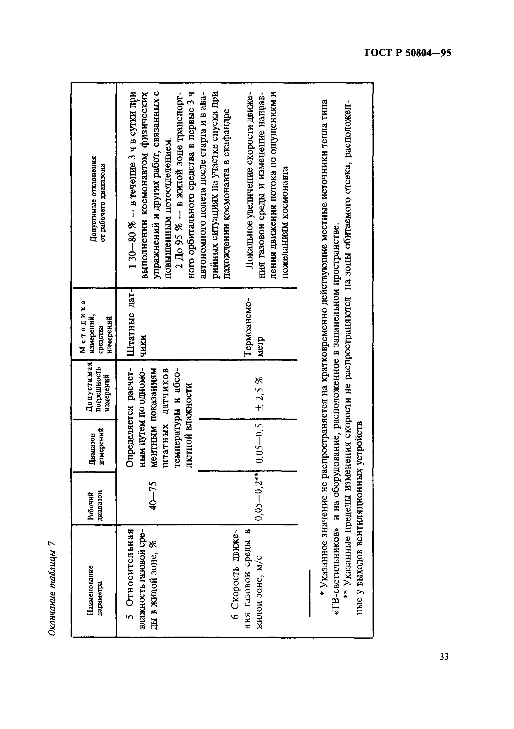 ГОСТ Р 50804-95