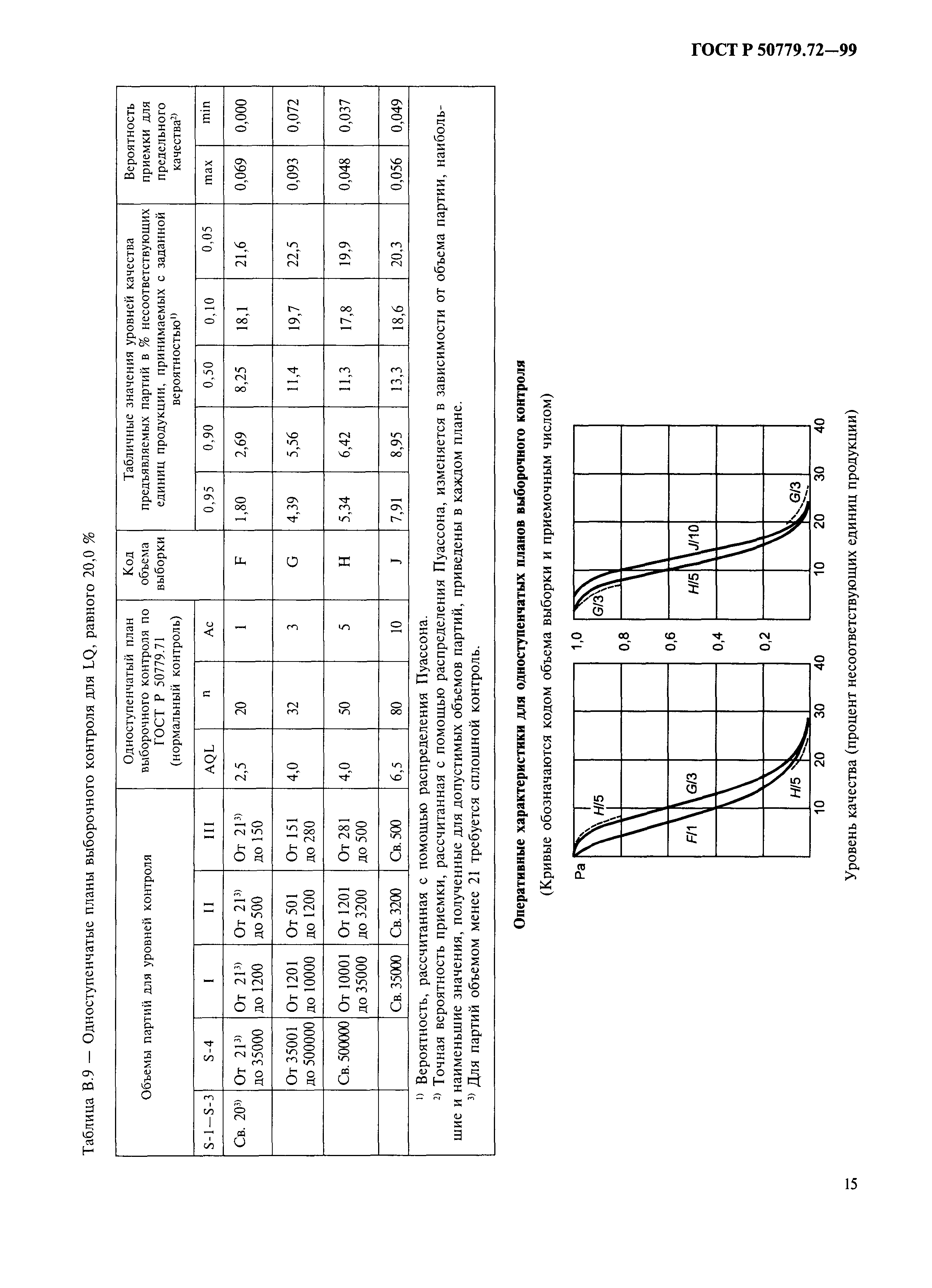 ГОСТ Р 50779.72-99