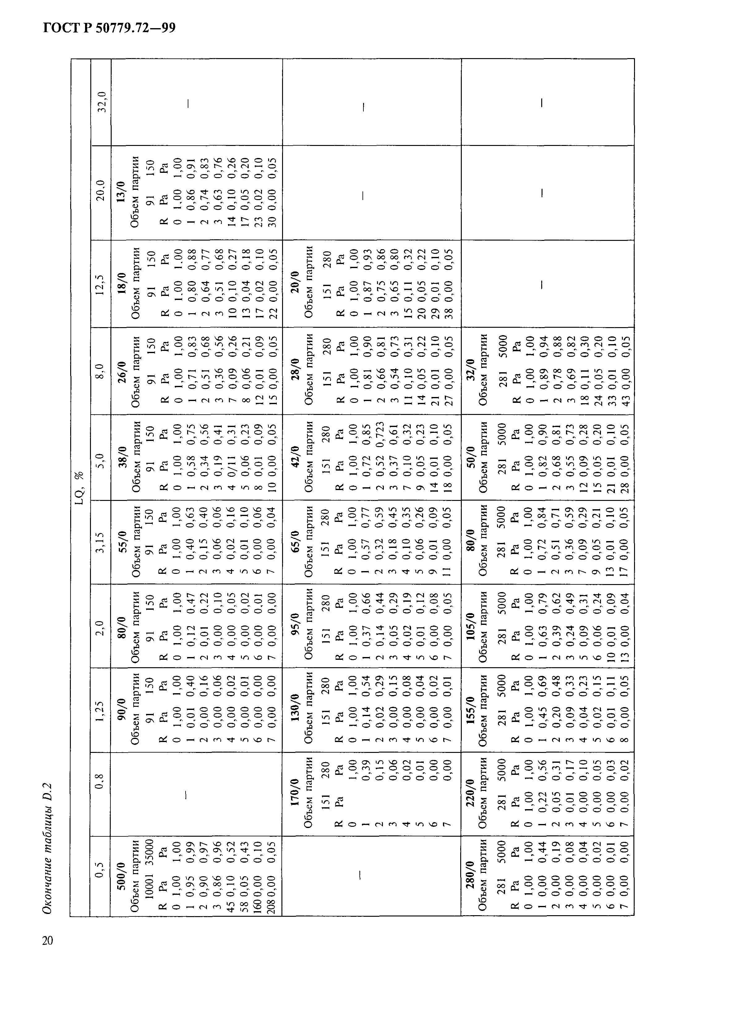 ГОСТ Р 50779.72-99