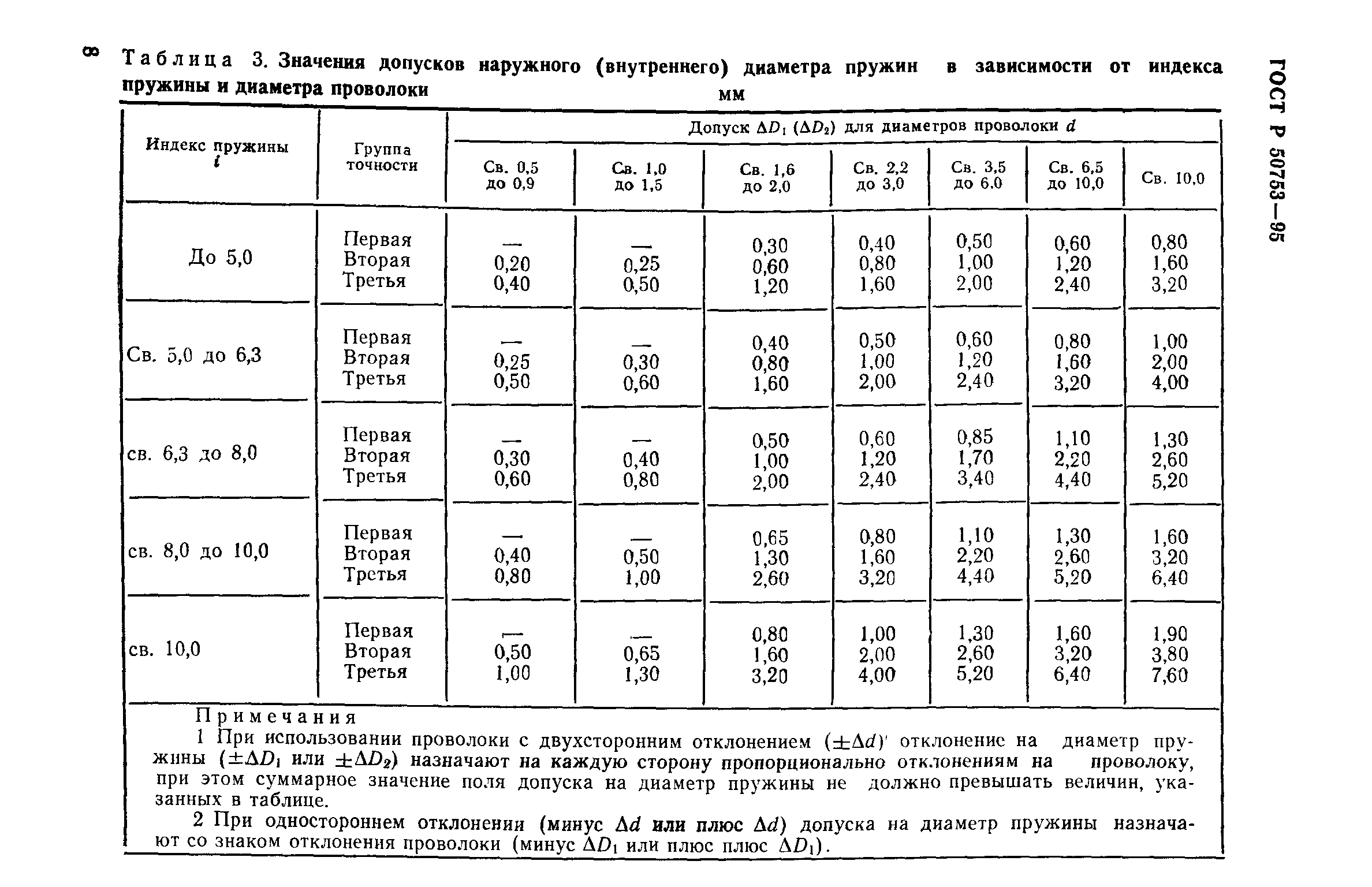 ГОСТ Р 50753-95