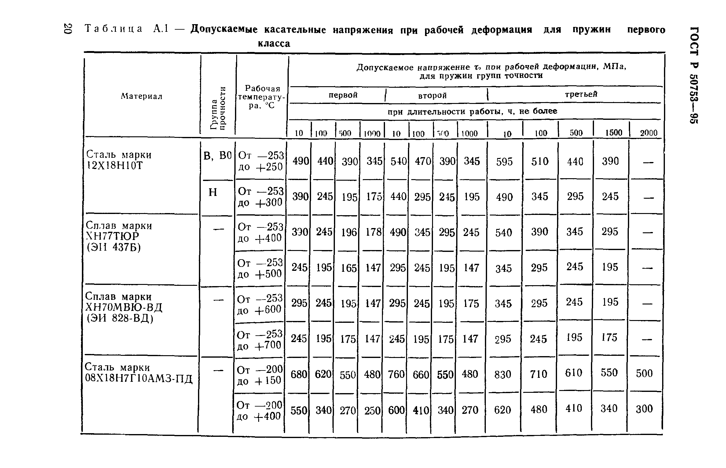 ГОСТ Р 50753-95