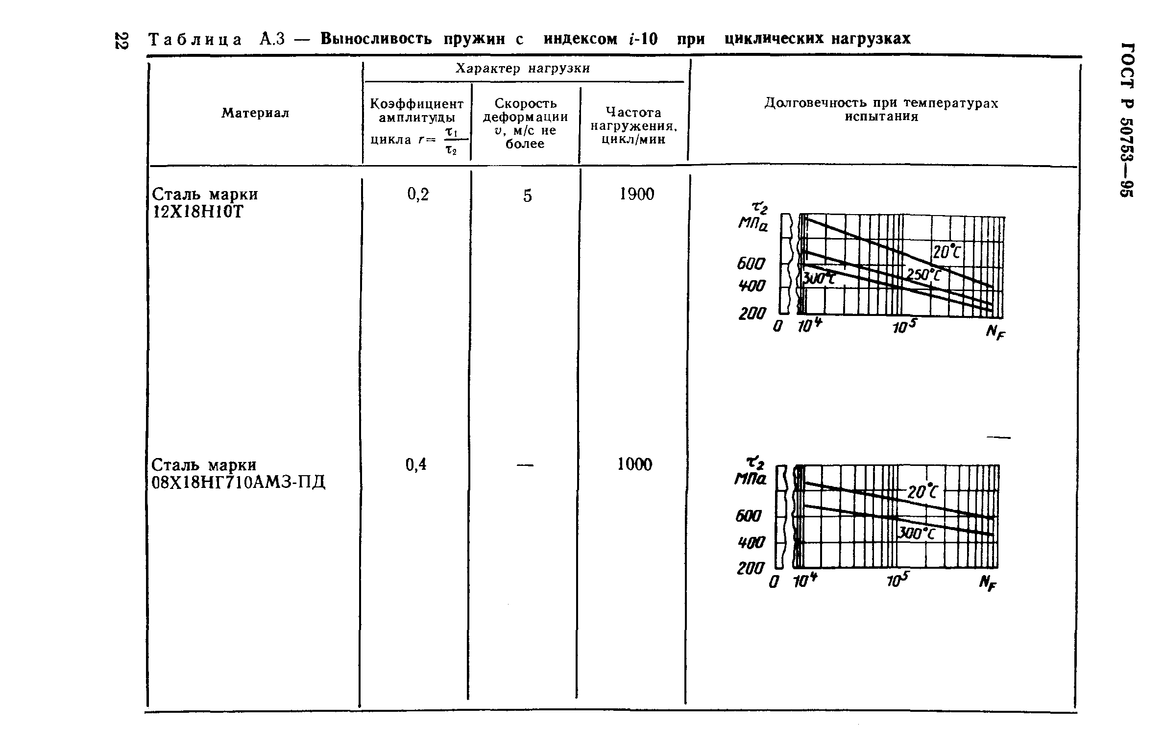 ГОСТ Р 50753-95