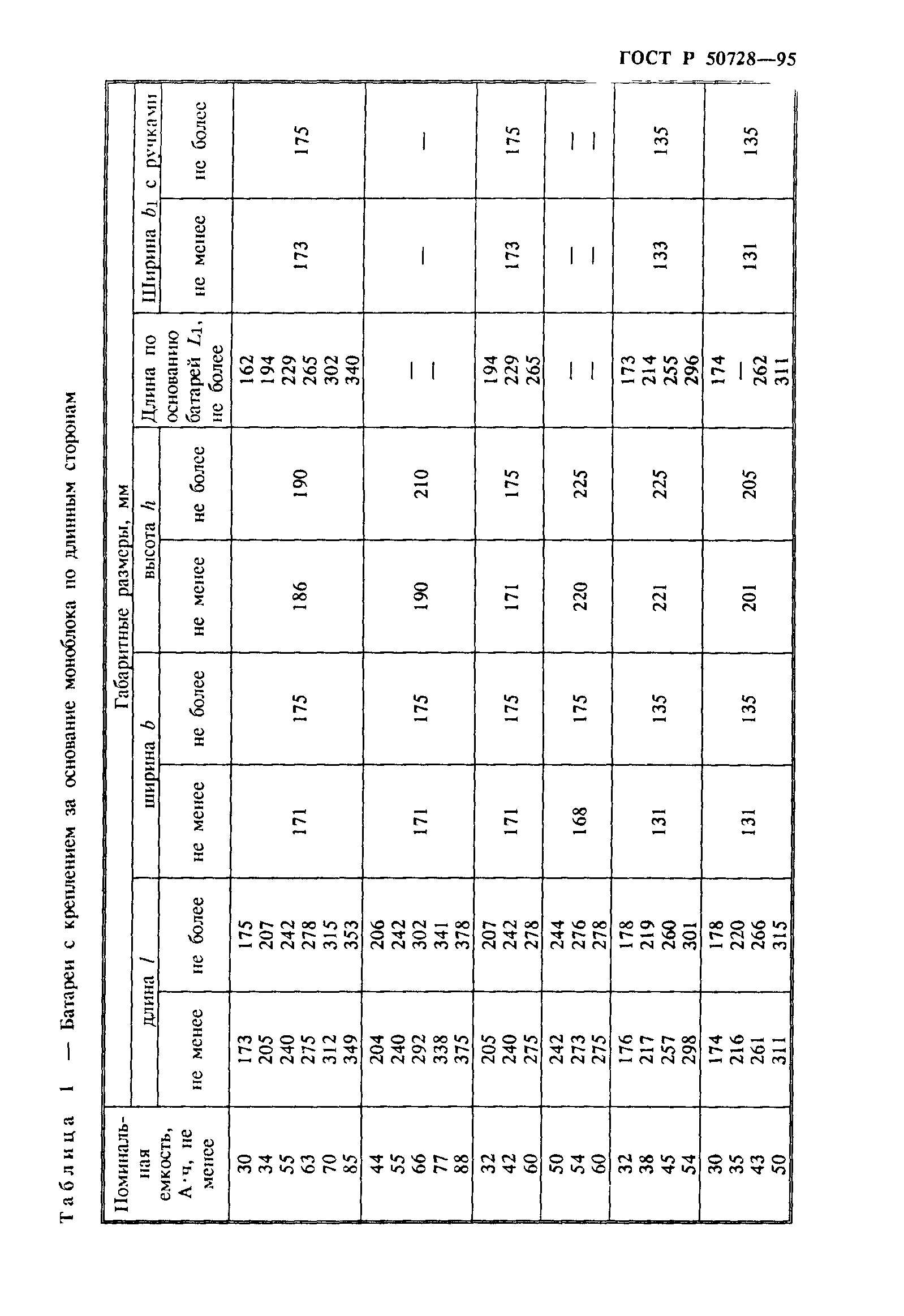 ГОСТ Р 50728-95