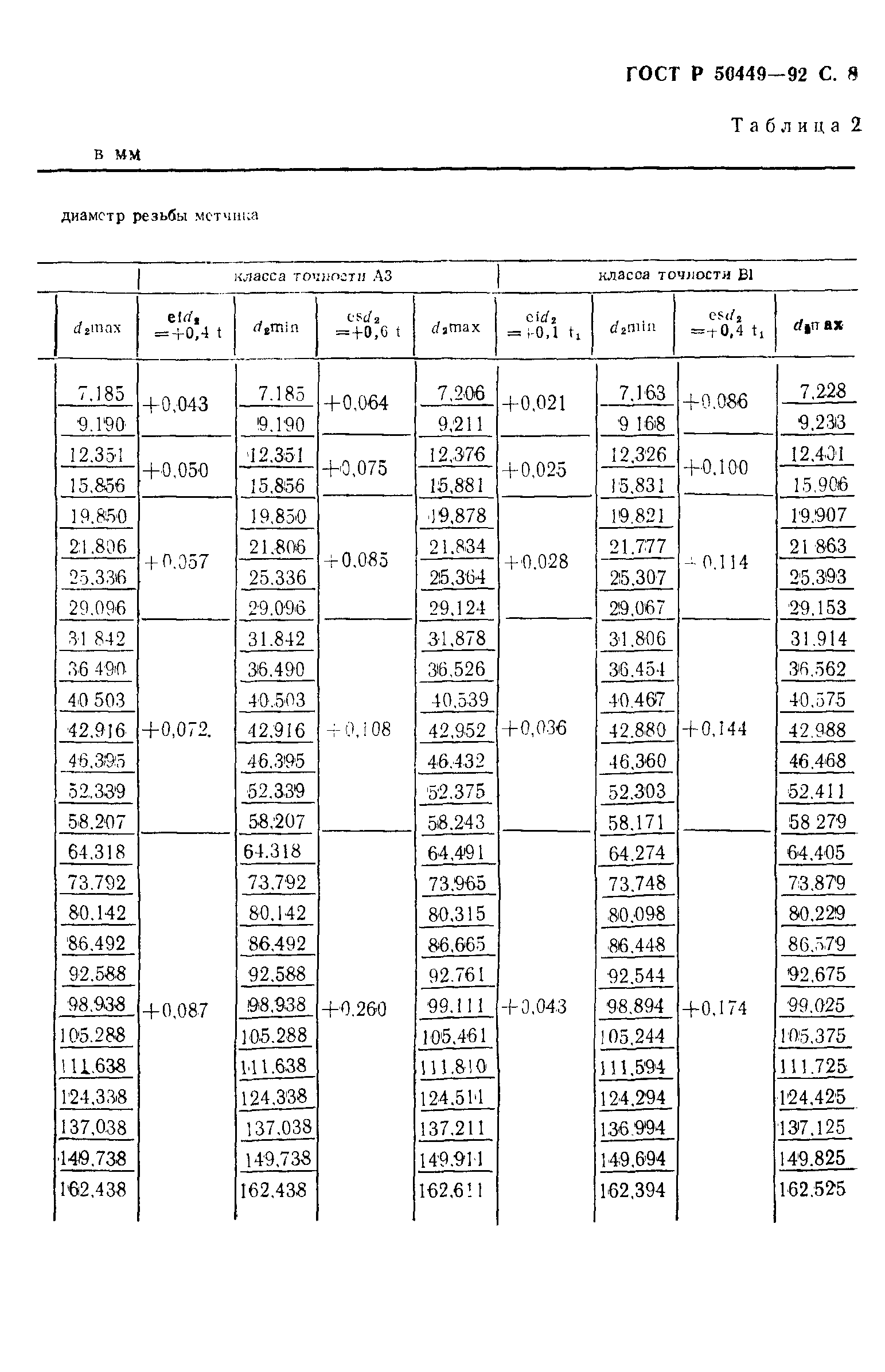 ГОСТ Р 50449-92