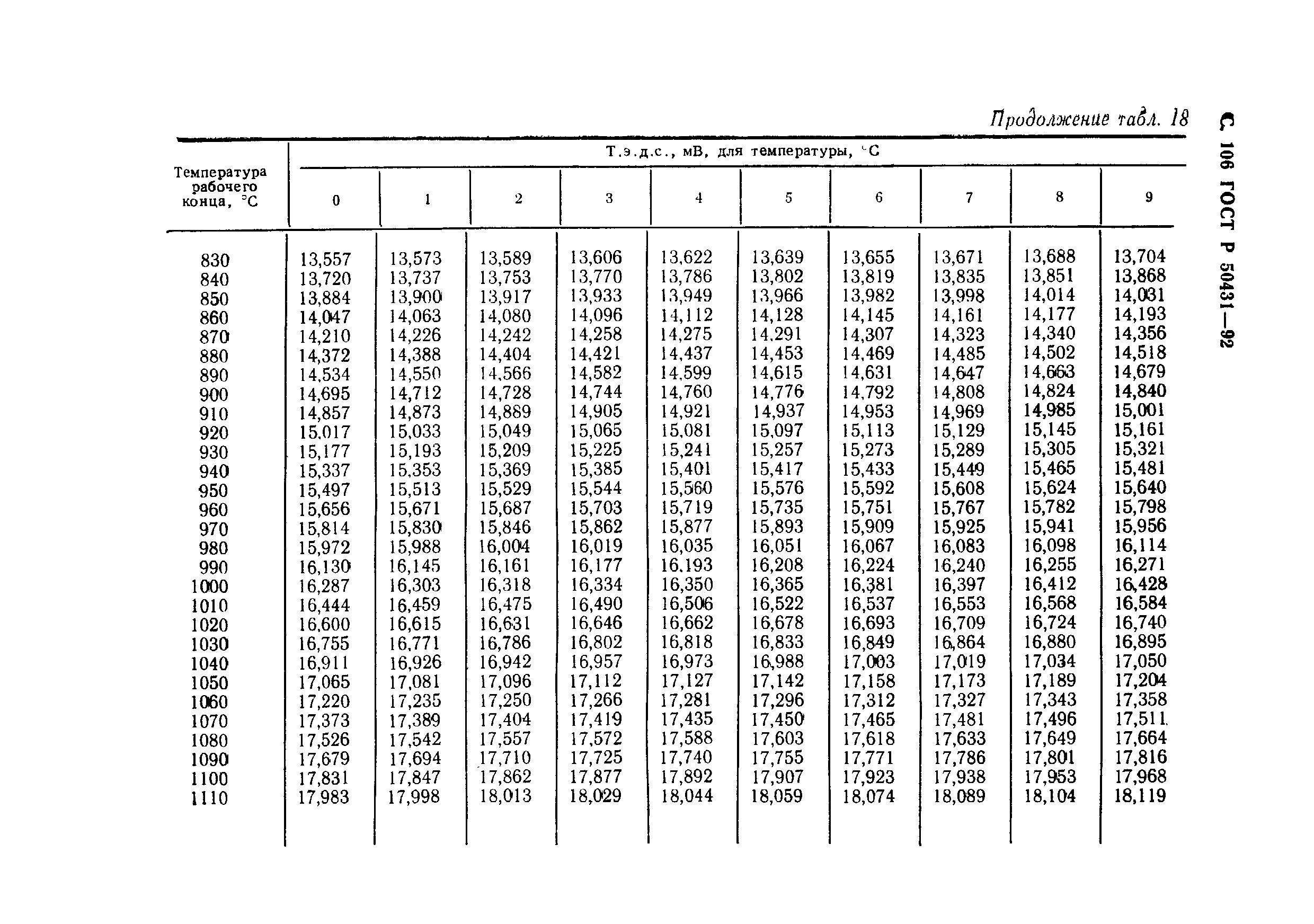 ГОСТ Р 50431-92