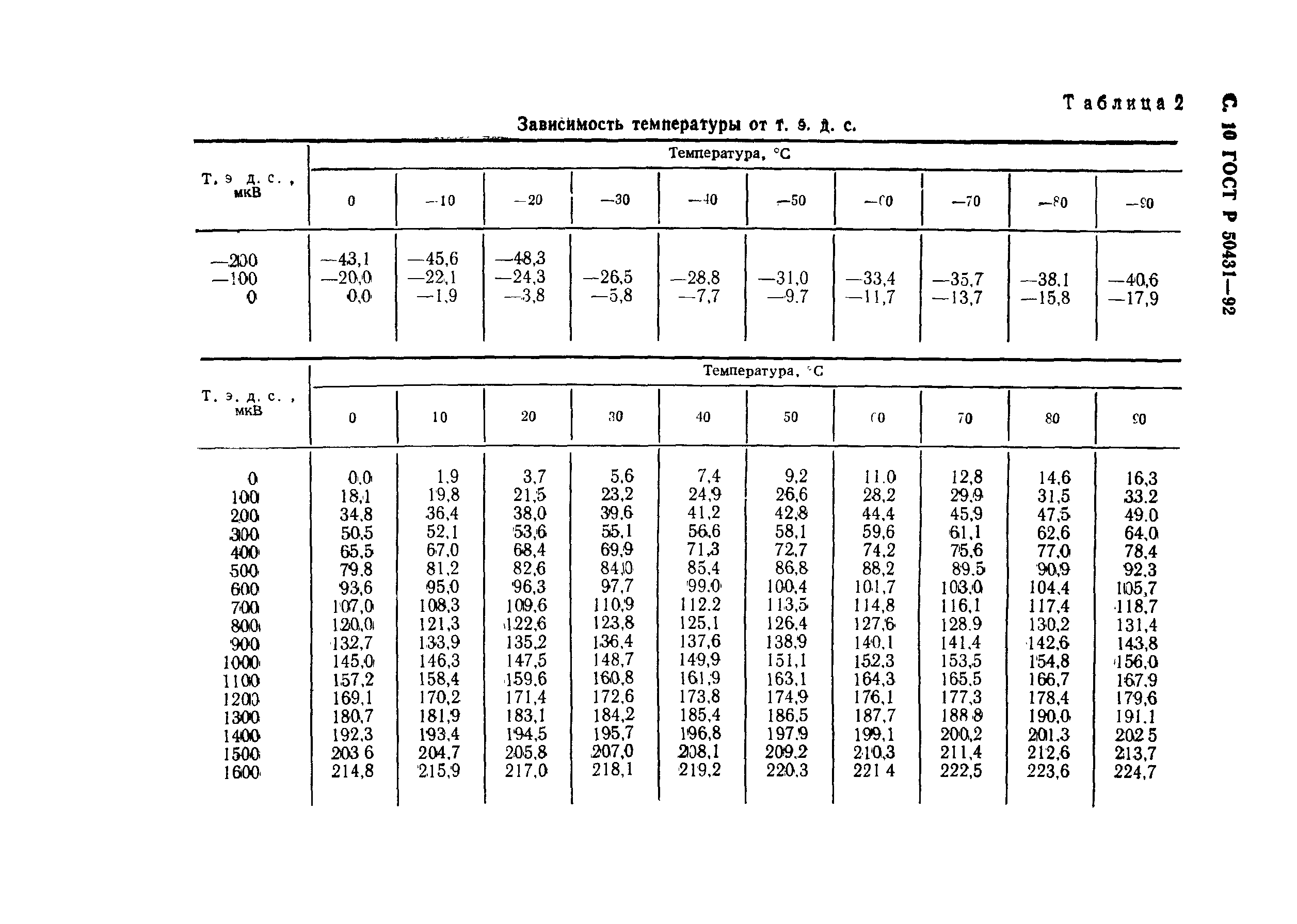 ГОСТ Р 50431-92